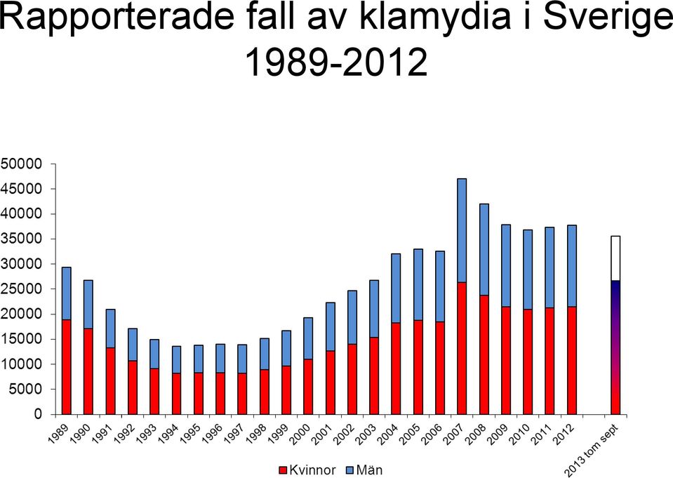 klamydia i