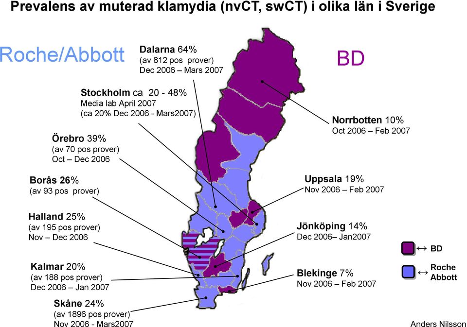 10% Oct 2006 Feb 2007 Uppsala 19% Nov 2006 Feb 2007 Halland 25% (av 195 pos prover) Nov Dec 2006 Jönköping 14% Dec 2006 Jan2007 BD Kalmar 20%