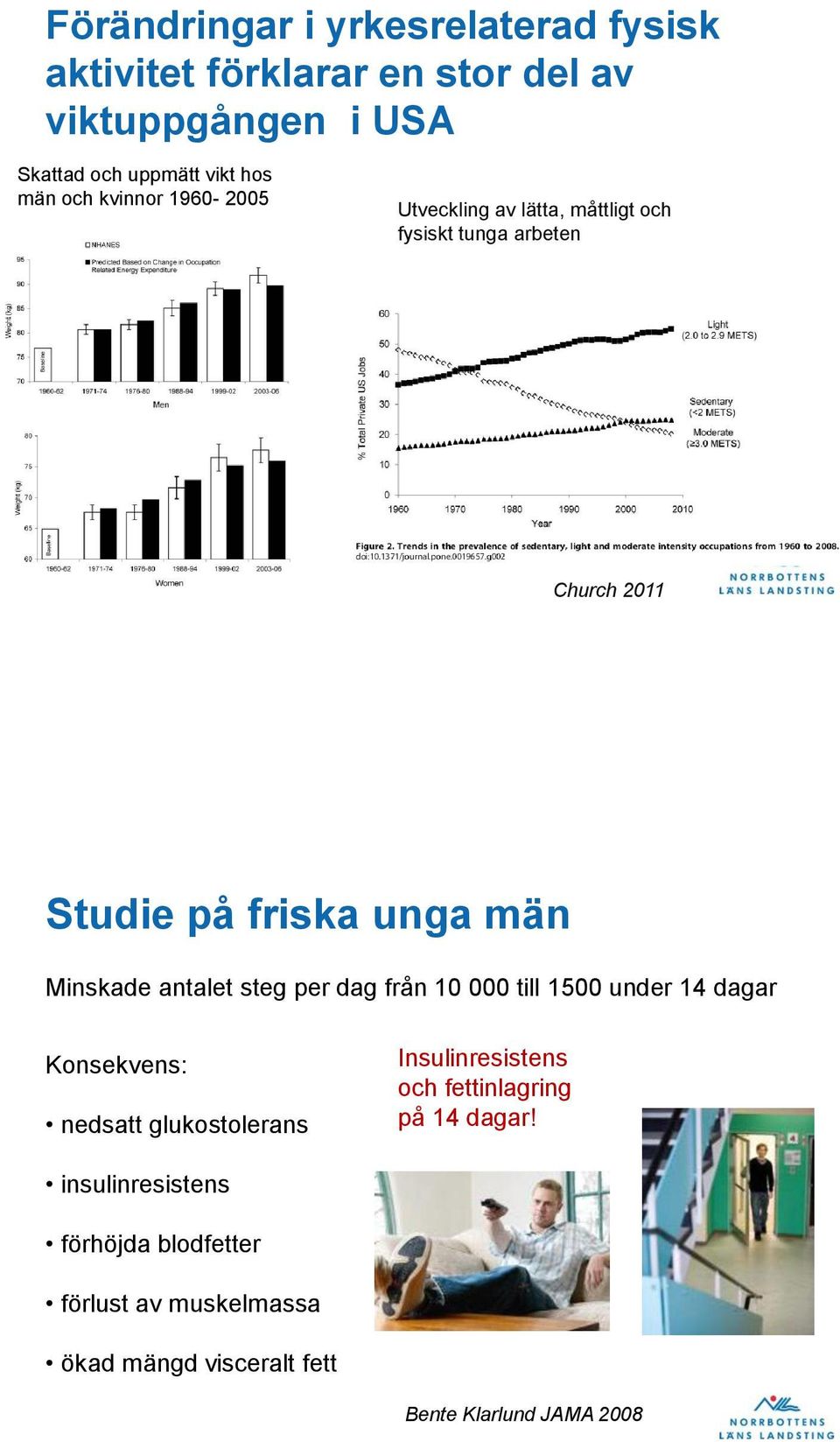 antalet steg per dag från 10 000 till 1500 under 14 dagar Konsekvens: nedsatt glukostolerans Insulinresistens och