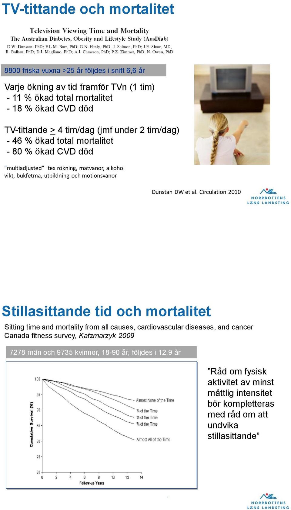 al. Circulation 2010 Annons Hemköp DN 2007-01-18 Stillasittande tid och mortalitet Sitting time and mortality from all causes, cardiovascular diseases, and cancer Canada fitness
