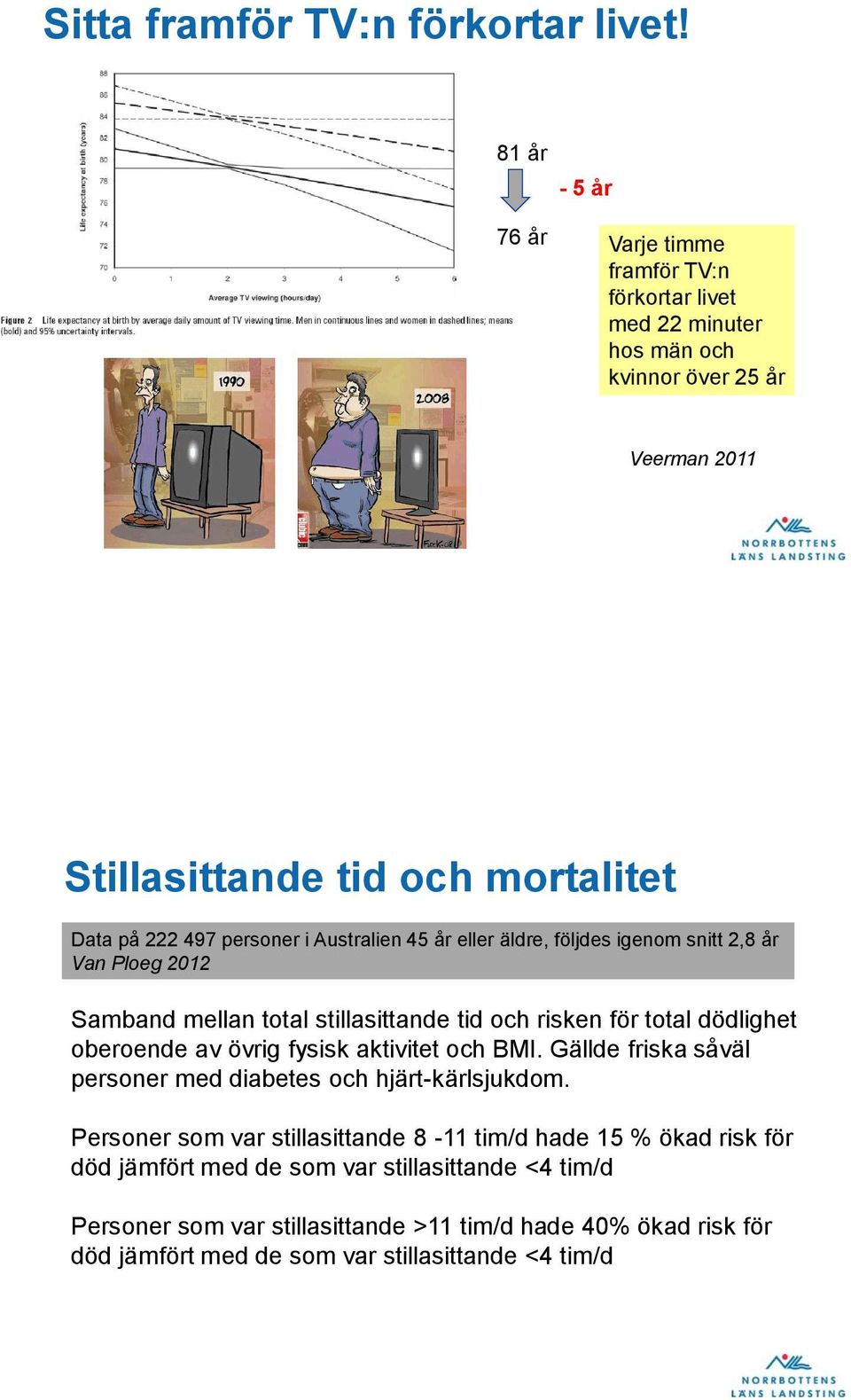 personer i Australien 45 år eller äldre, följdes igenom snitt 2,8 år Van Ploeg 2012 Samband mellan total stillasittande tid och risken för total dödlighet oberoende av övrig