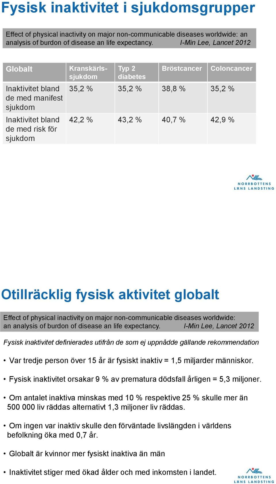 42,2 % 43,2 % 40,7 % 42,9 % Otillräcklig fysisk aktivitet globalt Effect of physical inactivity on major non-communicable diseases worldwide: an analysis of burdon of disease an life expectancy.