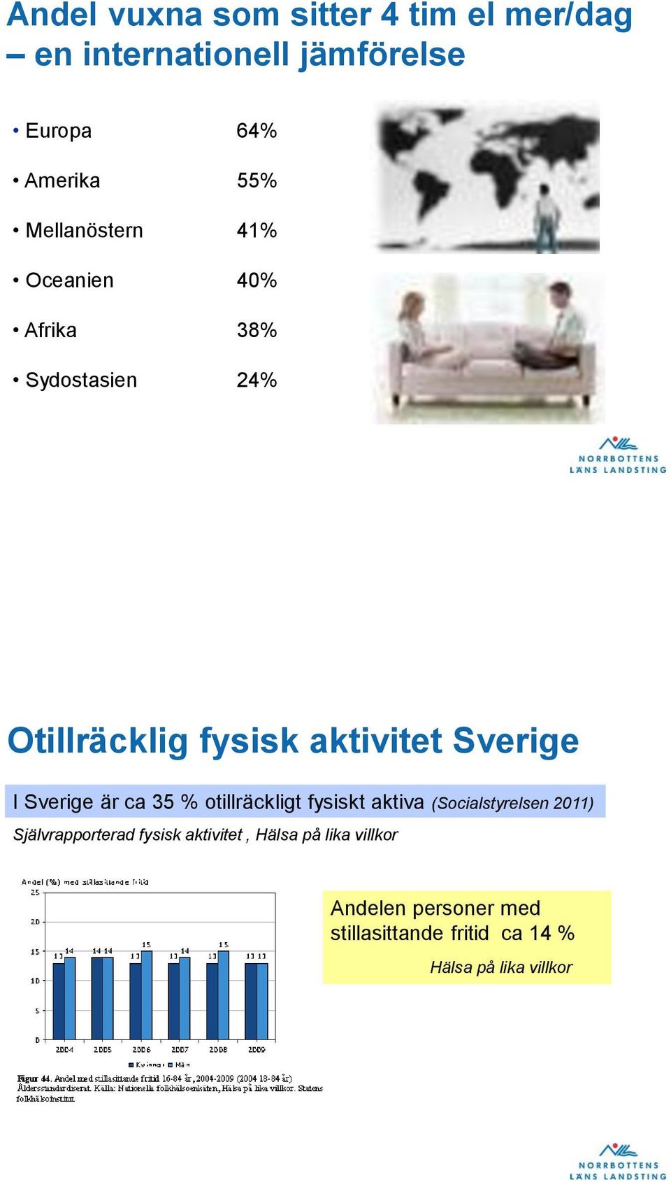 Sverige är ca 35 % otillräckligt fysiskt aktiva (Socialstyrelsen 2011) Självrapporterad fysisk