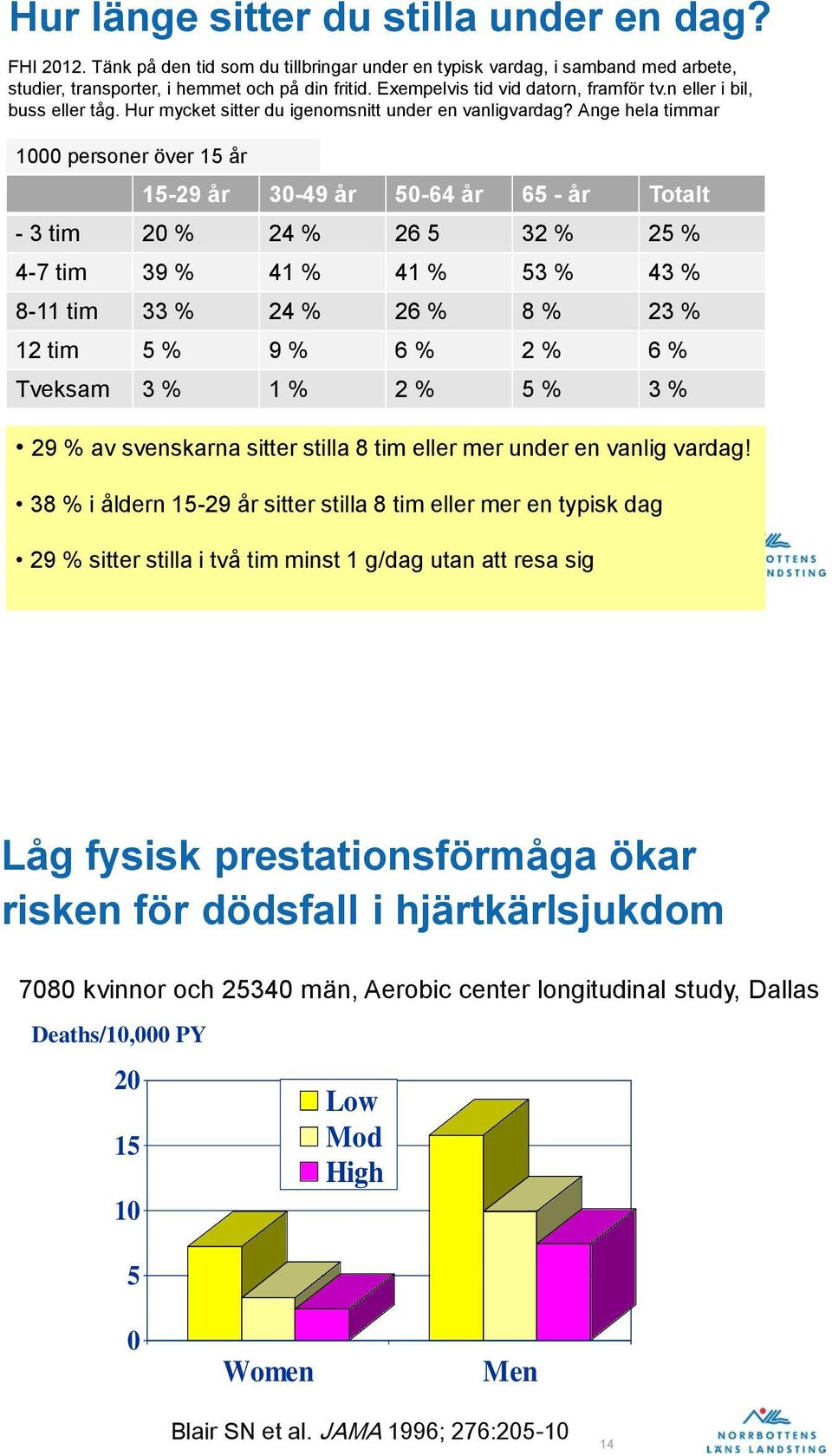 Ange hela timmar 1000 personer över 15 år 15-29 år 30-49 år 50-64 år 65 - år Totalt - 3 tim 20 % 24 % 26 5 32 % 25 % 4-7 tim 39 % 41 % 41 % 53 % 43 % 8-11 tim 33 % 24 % 26 % 8 % 23 % 12 tim 5 % 9 % 6