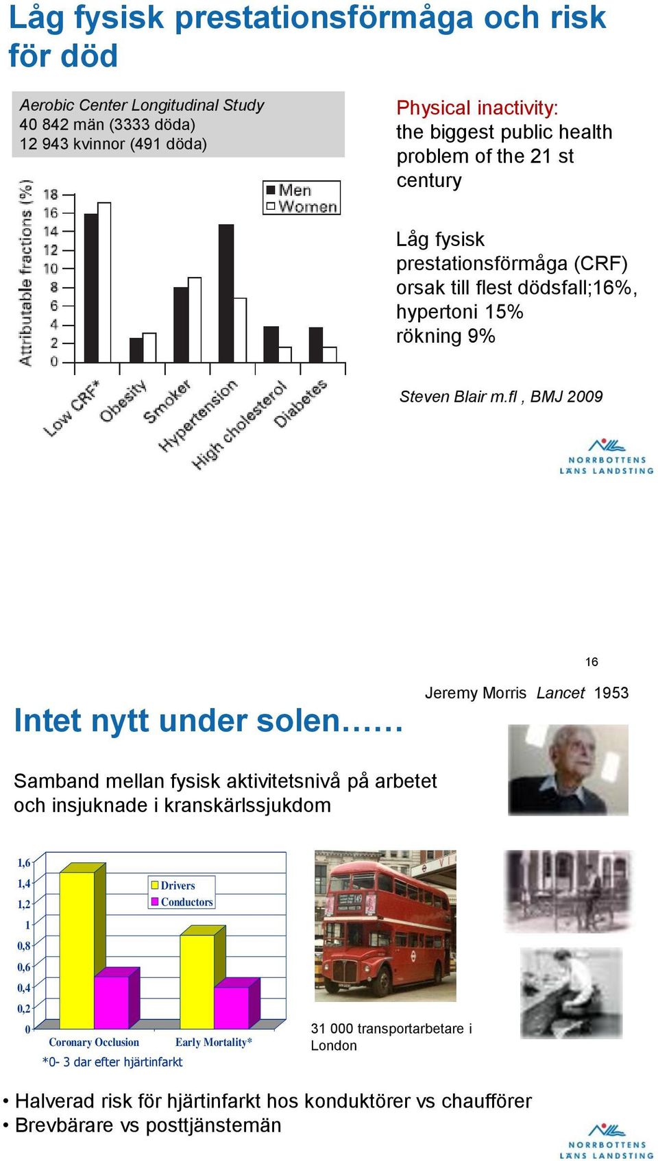 fl, BMJ 2009 16 Intet nytt under solen Jeremy Morris Lancet 1953 Samband mellan fysisk aktivitetsnivå på arbetet och insjuknade i kranskärlssjukdom 1,6 1,4 1,2 1 0,8 0,6 0,4