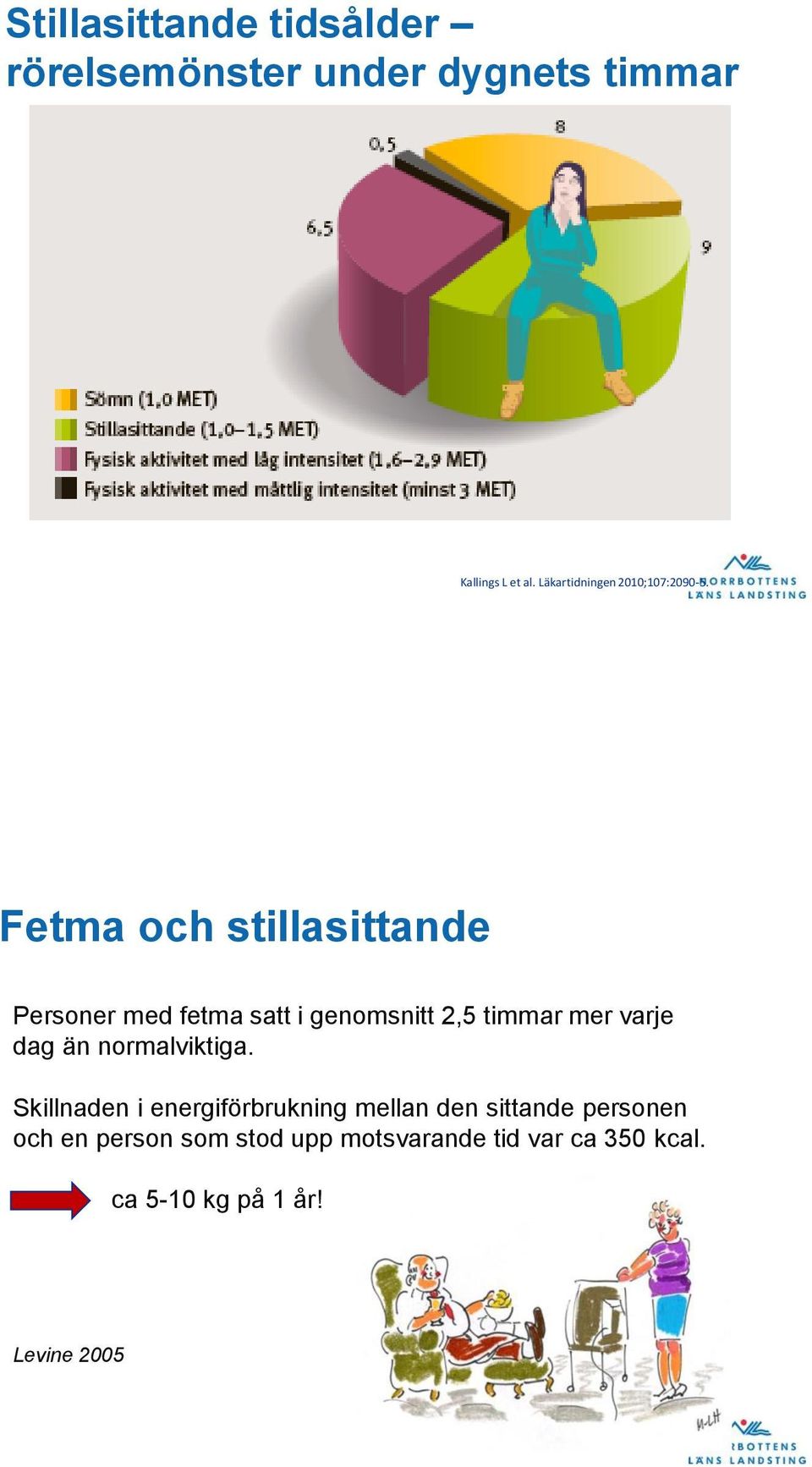 Fetma och stillasittande Personer med fetma satt i genomsnitt 2,5 timmar mer varje dag än