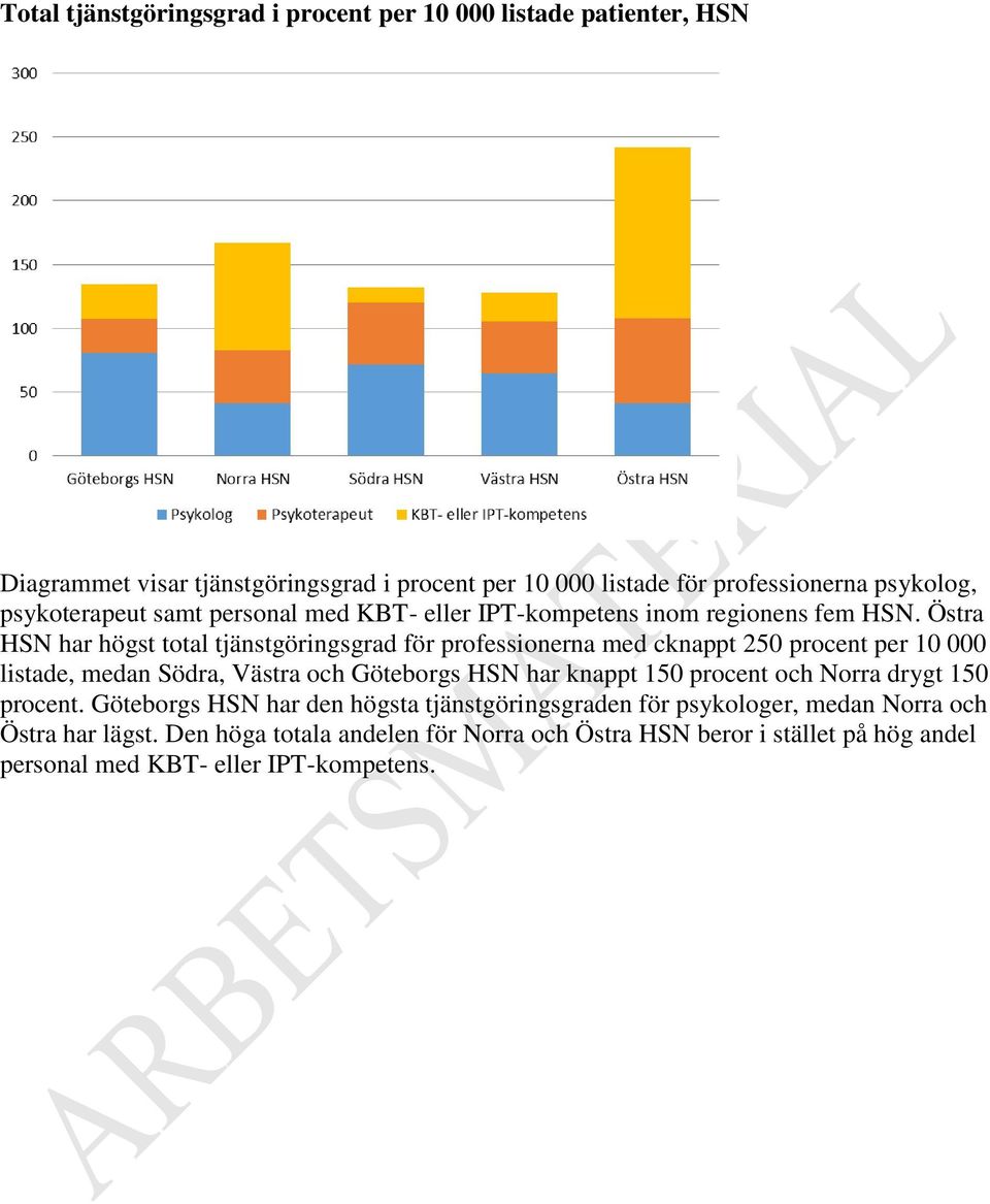 Östra HSN har högst total tjänstgöringsgrad för professionerna med cknappt 250 procent per 10 000 listade, medan Södra, Västra och Göteborgs HSN har knappt 150