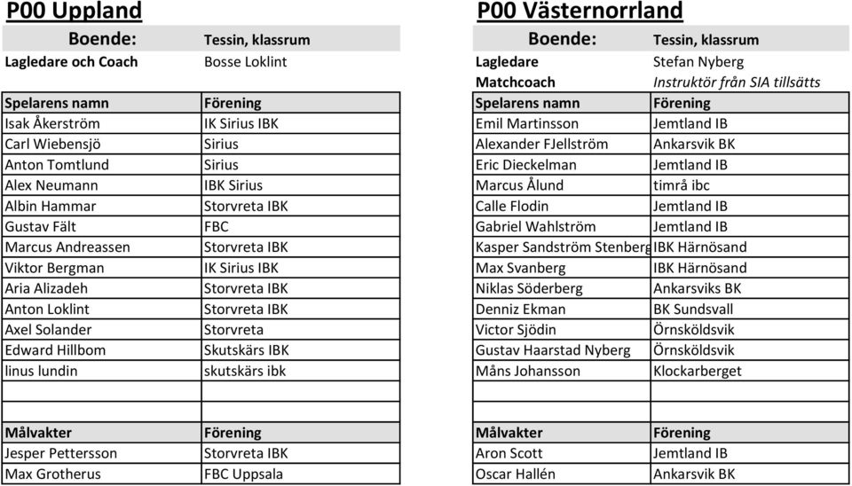 Marcus Ålund timrå ibc Albin Hammar Storvreta IBK Calle Flodin Jemtland IB Gustav Fält FBC Gabriel Wahlström Jemtland IB Marcus Andreassen Storvreta IBK Kasper Sandström StenbergIBK Härnösand Viktor