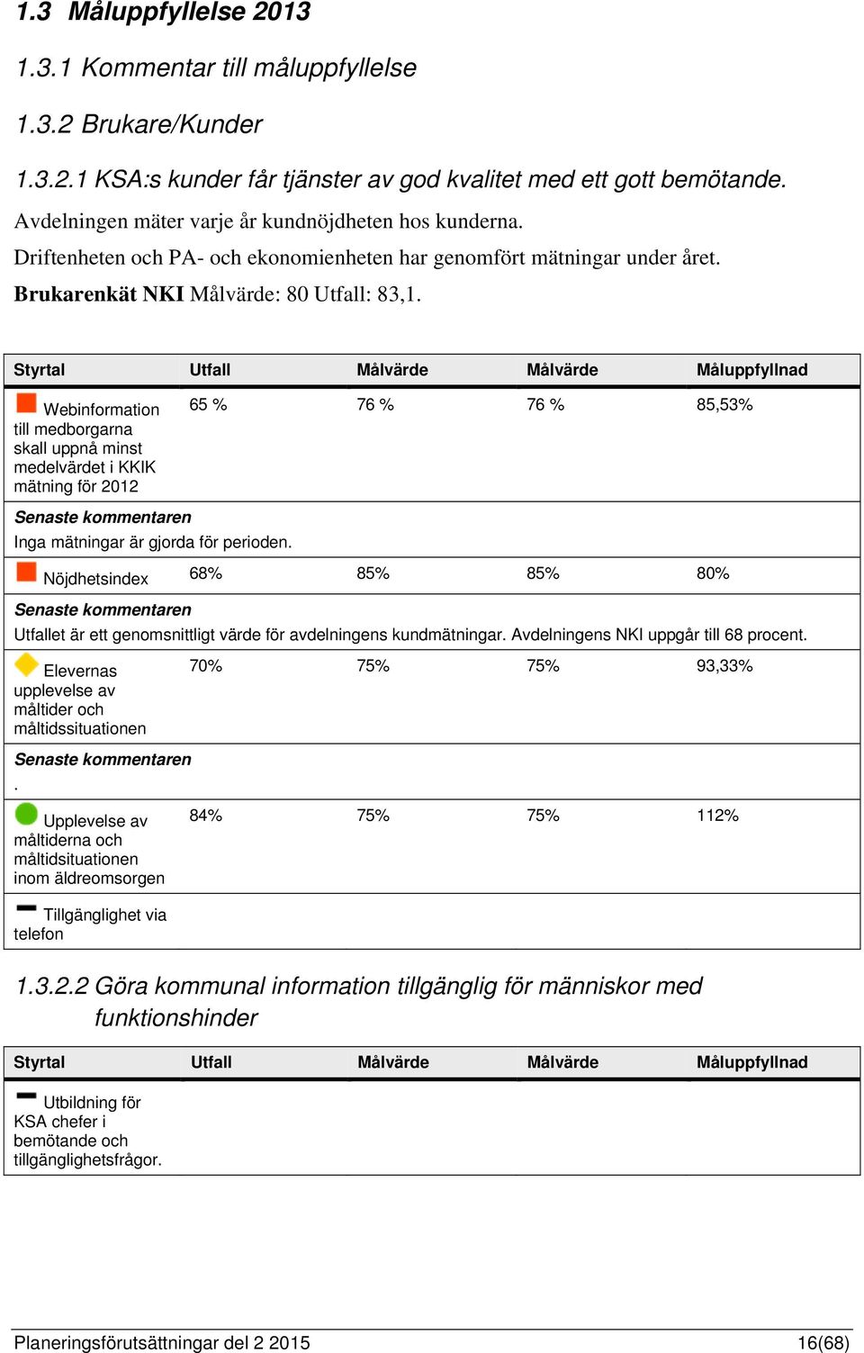 Styrtal Utfall Målvärde Målvärde Måluppfyllnad Webinformation till medborgarna skall uppnå minst medelvärdet i KKIK mätning för 2012 65 % 76 % 76 % 85,53% Inga mätningar är gjorda för perioden.