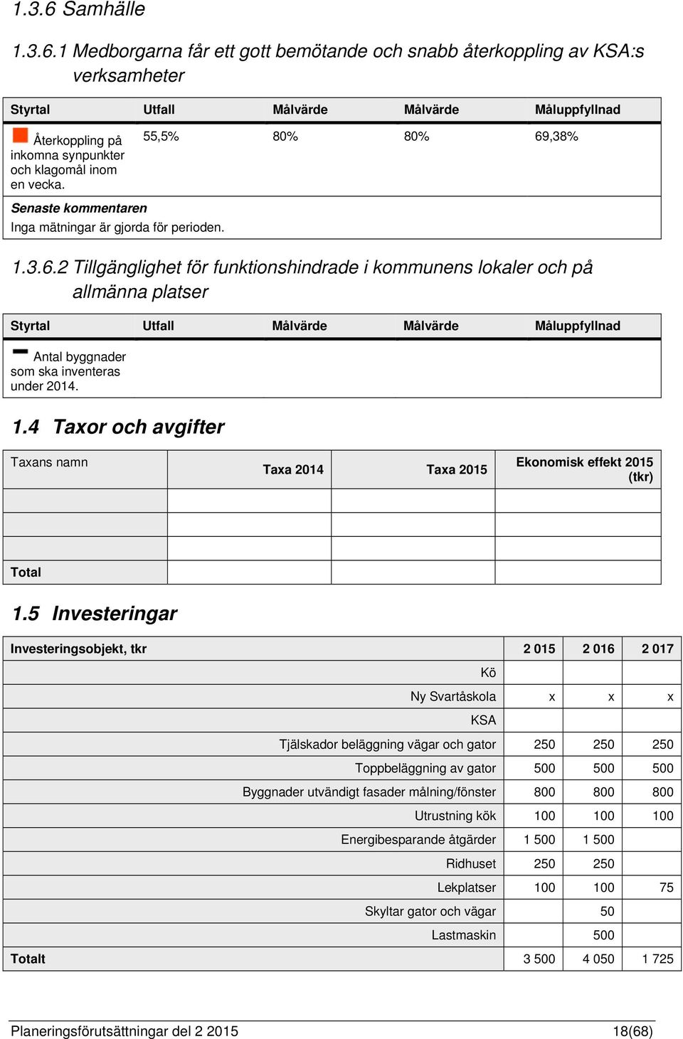 1.4 Taxor och avgifter Taxans namn Taxa 2014 Taxa 2015 Ekonomisk effekt 2015 (tkr) Total 1.