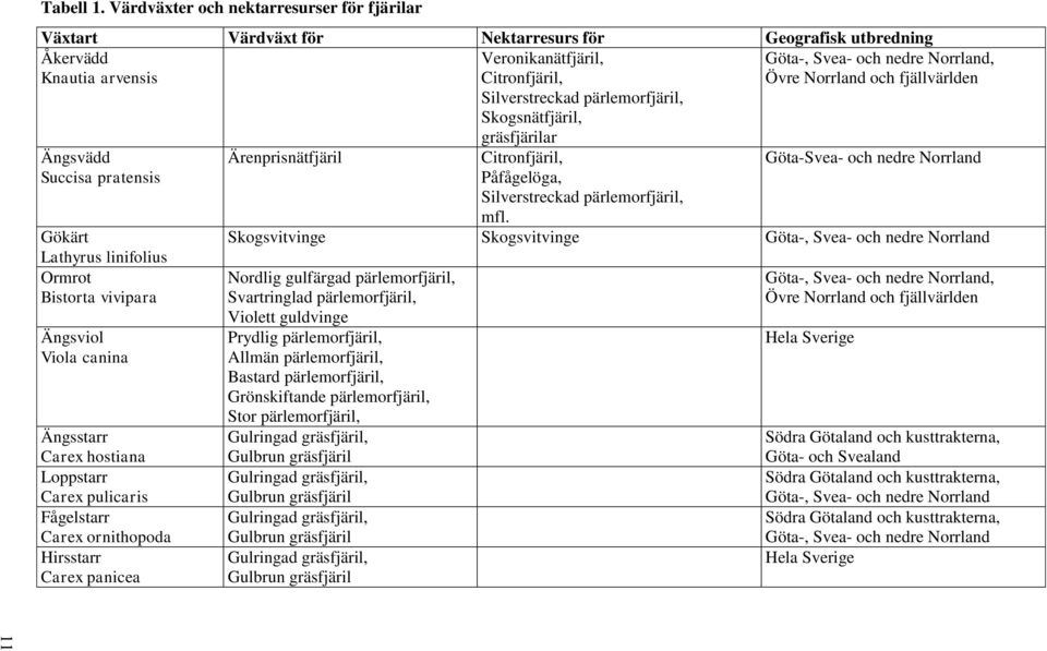 vivipara Ängsviol Viola canina Ängsstarr Carex hostiana Loppstarr Carex pulicaris Fågelstarr Carex ornithopoda Hirsstarr Carex panicea Ärenprisnätfjäril Veronikanätfjäril, Citronfjäril,