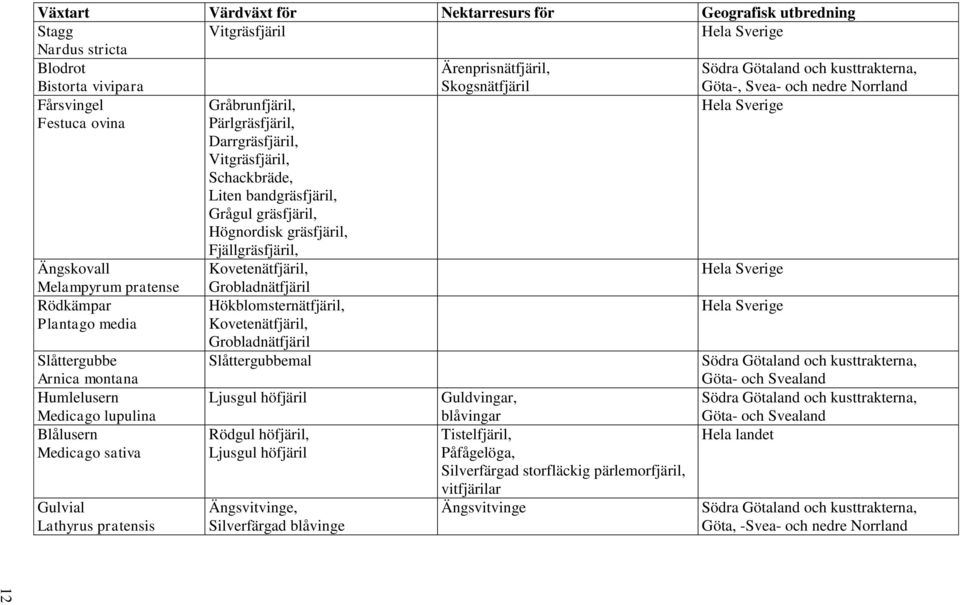 gräsfjäril, Högnordisk gräsfjäril, Fjällgräsfjäril, Ängskovall Kovetenätfjäril, Hela Sverige Melampyrum pratense Rödkämpar Plantago media Slåttergubbe Arnica montana Humlelusern Medicago lupulina