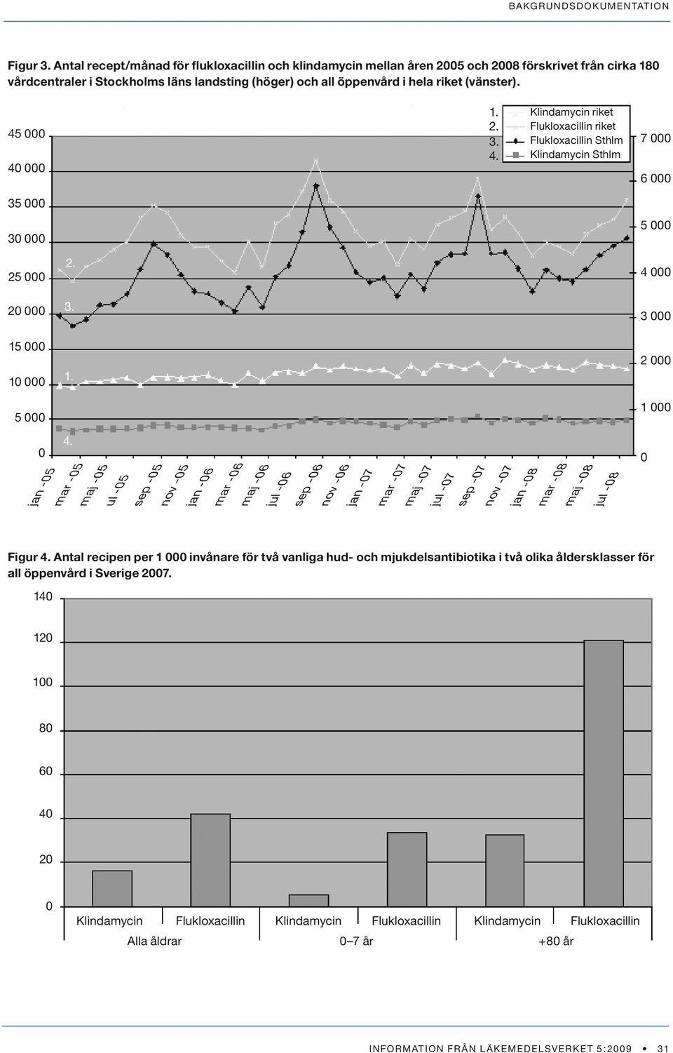 45 000 40 000 1. 2. 3. 4. Klindamycin riket Flukloxacillin riket Flukloxacillin Sthlm Klindamycin Sthlm 7 000 6 000 35 000 30 000 5 000 25 000 2. 4 000 20 000 3. 3 000 15 000 10 000 1.