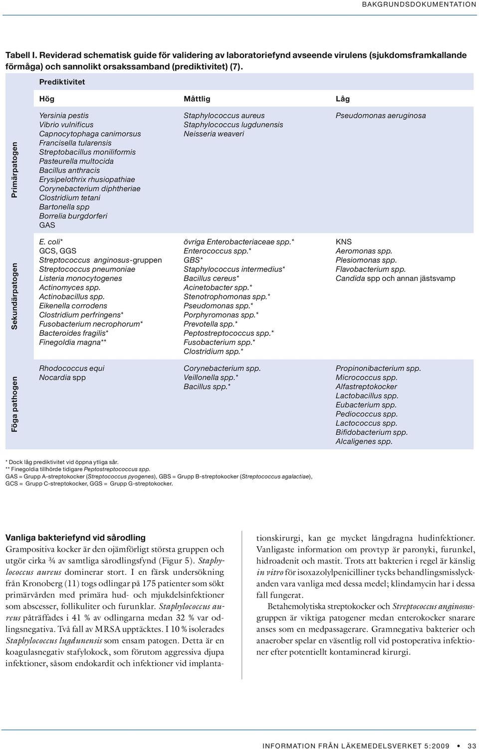 Erysipelothrix rhusiopathiae Corynebacterium diphtheriae Clostridium tetani Bartonella spp Borrelia burgdorferi GAS Staphylococcus aureus Staphylococcus lugdunensis Neisseria weaveri Pseudomonas