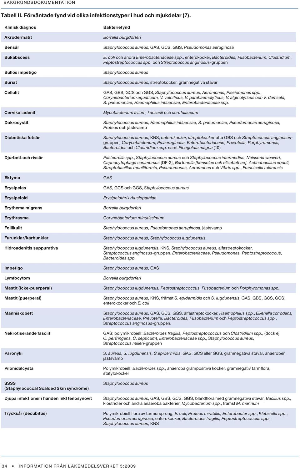 Erythrasma Follikulit Furunklar/karbunklar Hidroadenitis suppurativa Impetigo Lymfocytom Mastit (icke-puerperal) Mastit (puerperal) Människobett Nekrotiserande fasciit Paronyki Pilonidalcysta SSSS