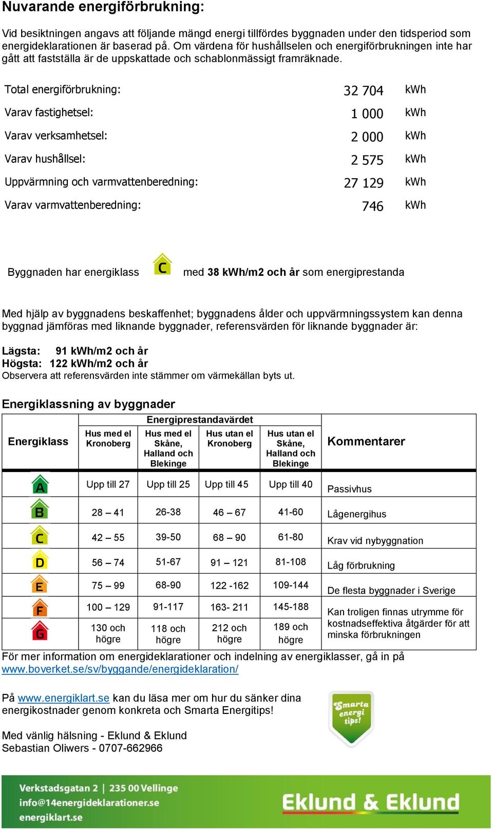 Total energiförbrukning: 32 704 kwh Varav fastighetsel: 1 000 kwh Varav verksamhetsel: 2 000 kwh Varav hushållsel: 2 575 kwh Uppvärmning och varmvattenberedning: 27 129 kwh Varav varmvattenberedning: