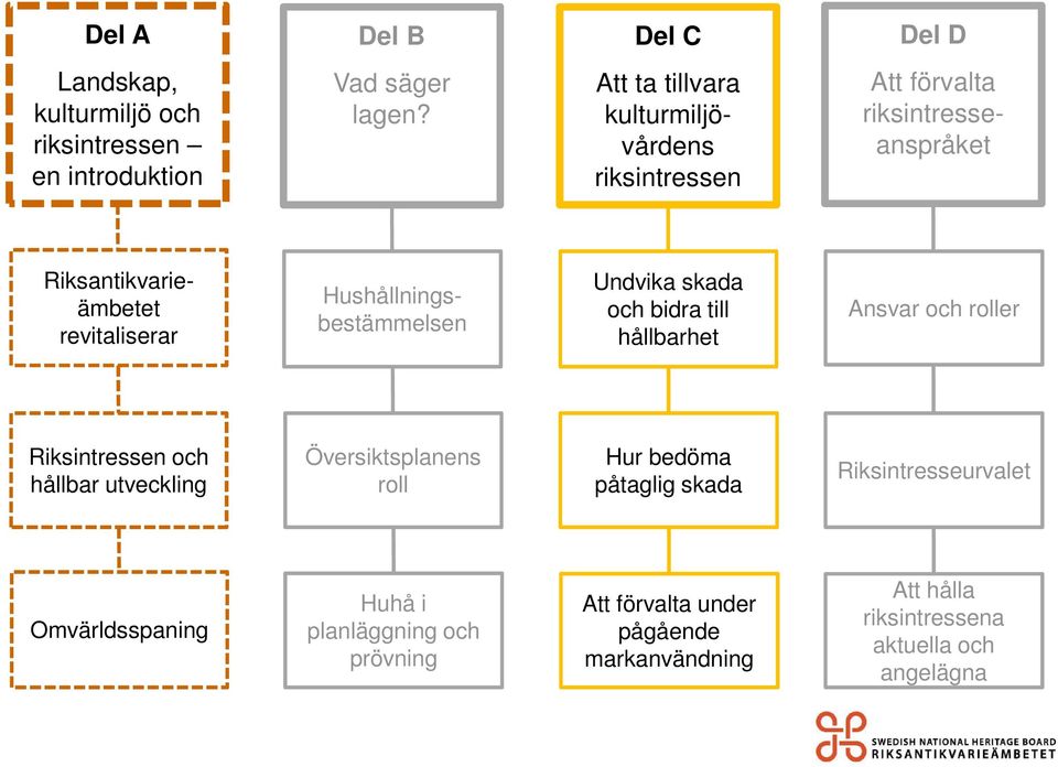 revitaliserar Undvika skada och bidra till hållbarhet Ansvar och roller Riksintressen och hållbar utveckling Översiktsplanens roll Hur