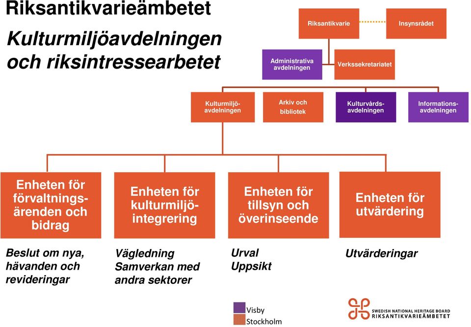 Enheten för förvaltningsärenden och bidrag Enheten för kulturmiljöintegrering Enheten för tillsyn och överinseende Enheten