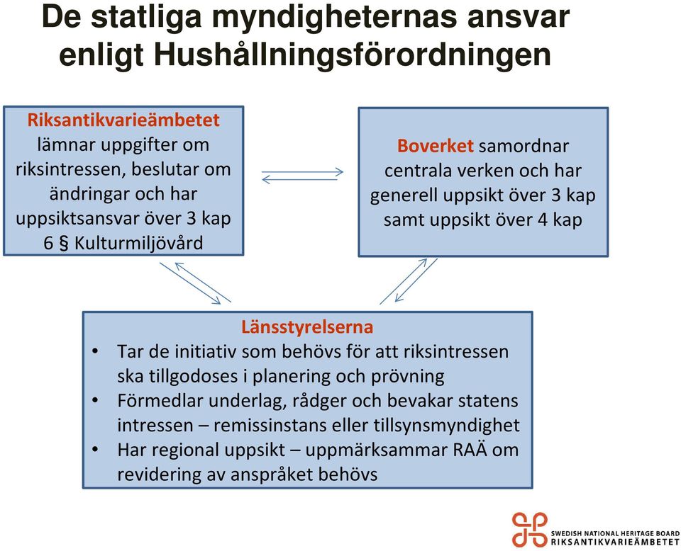 uppsikt över 4 kap Länsstyrelserna Tar de initiativ som behövsför att riksintressen ska tillgodoses i planering och prövning Förmedlar