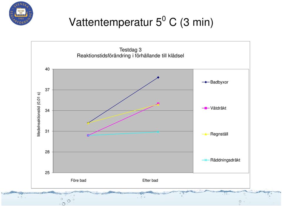 klädsel 40 Medelreaktionstid (0,01 s) 37 34 31