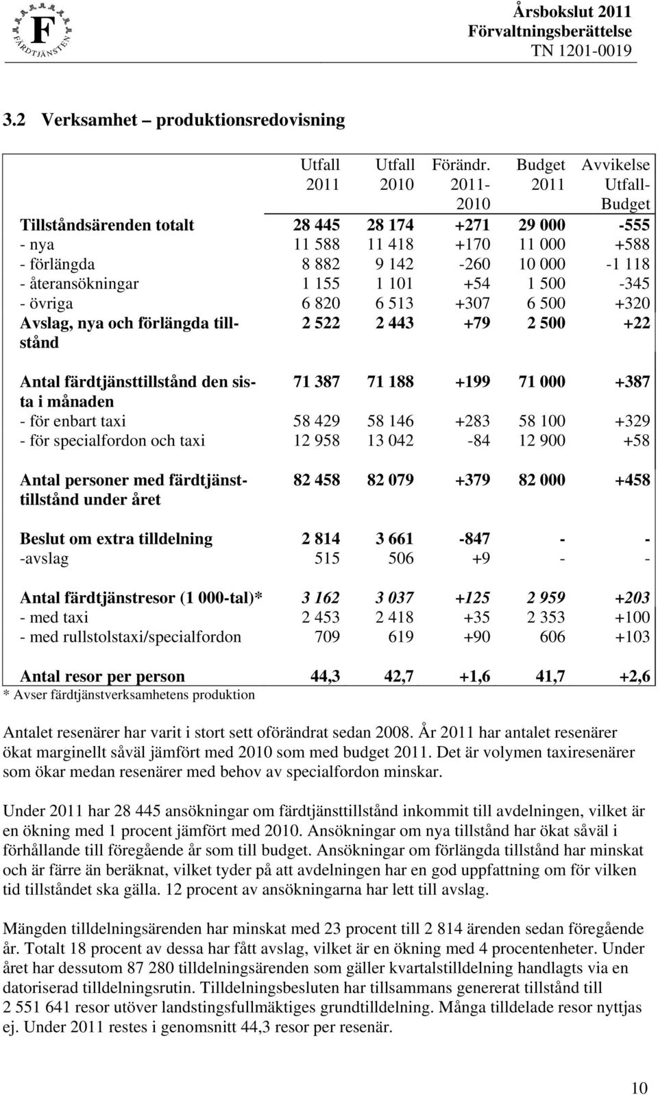 återansökningar 1 155 1 101 +54 1 500-345 - övriga 6 820 6 513 +307 6 500 +320 Avslag, nya och förlängda tillstånd 2 522 2 443 +79 2 500 +22 Antal färdtjänsttillstånd den sista 71 387 71 188 +199 71