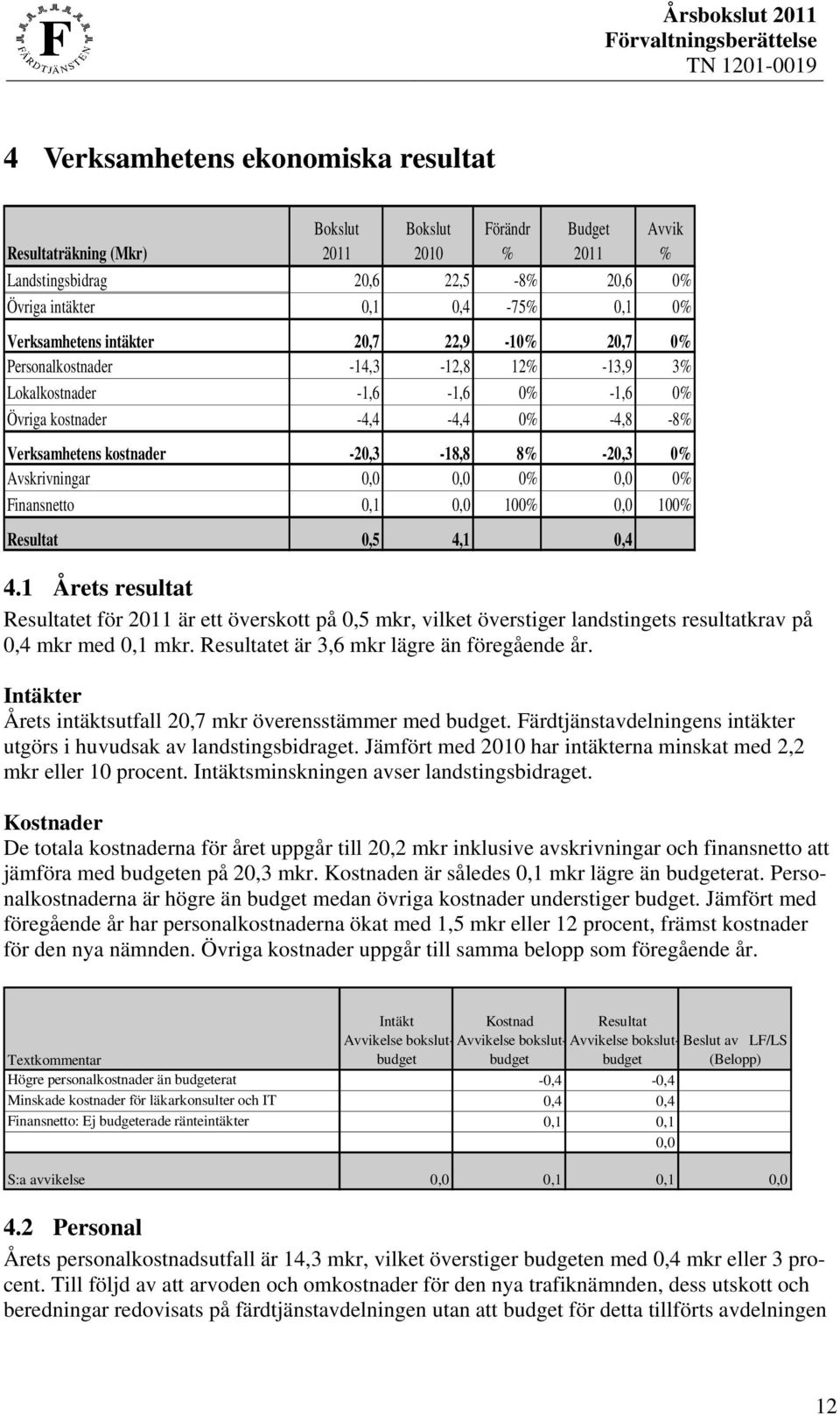 kostnader -20,3-18,8 8% -20,3 0% Avskrivningar 0,0 0,0 0% 0,0 0% Finansnetto 0,1 0,0 100% 0,0 100% Resultat 0,5 4,1 0,4 4.