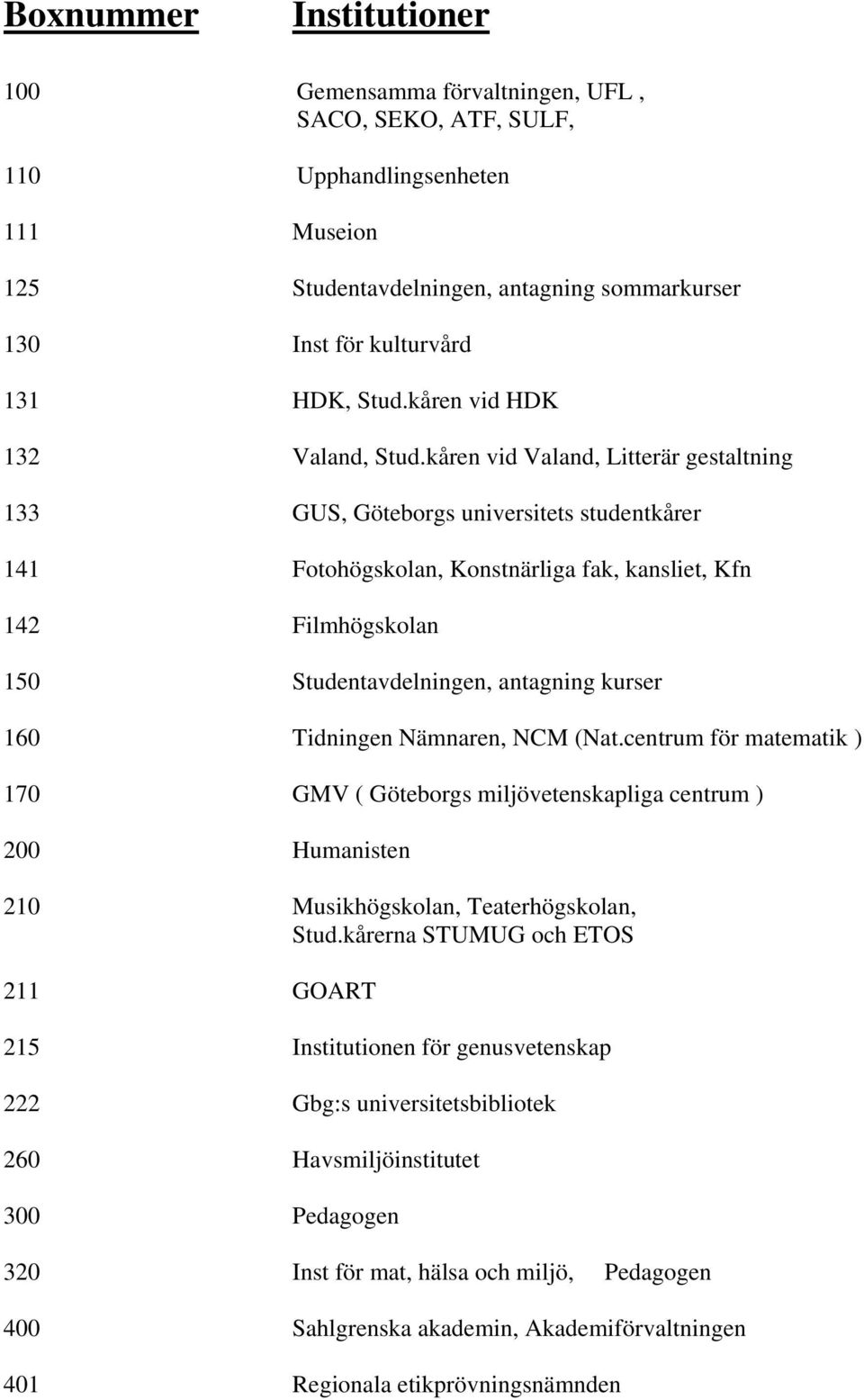 kåren vid Valand, Litterär gestaltning 133 GUS, Göteborgs universitets studentkårer 141 Fotohögskolan, Konstnärliga fak, kansliet, Kfn 142 Filmhögskolan 150 Studentavdelningen, antagning kurser 160