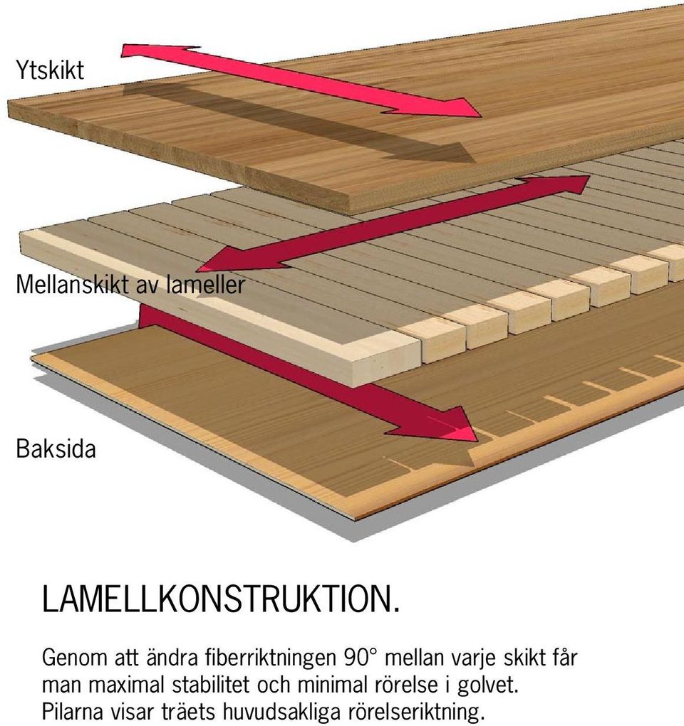 Genom att ändra fiberriktningen 90 mellan varje skikt