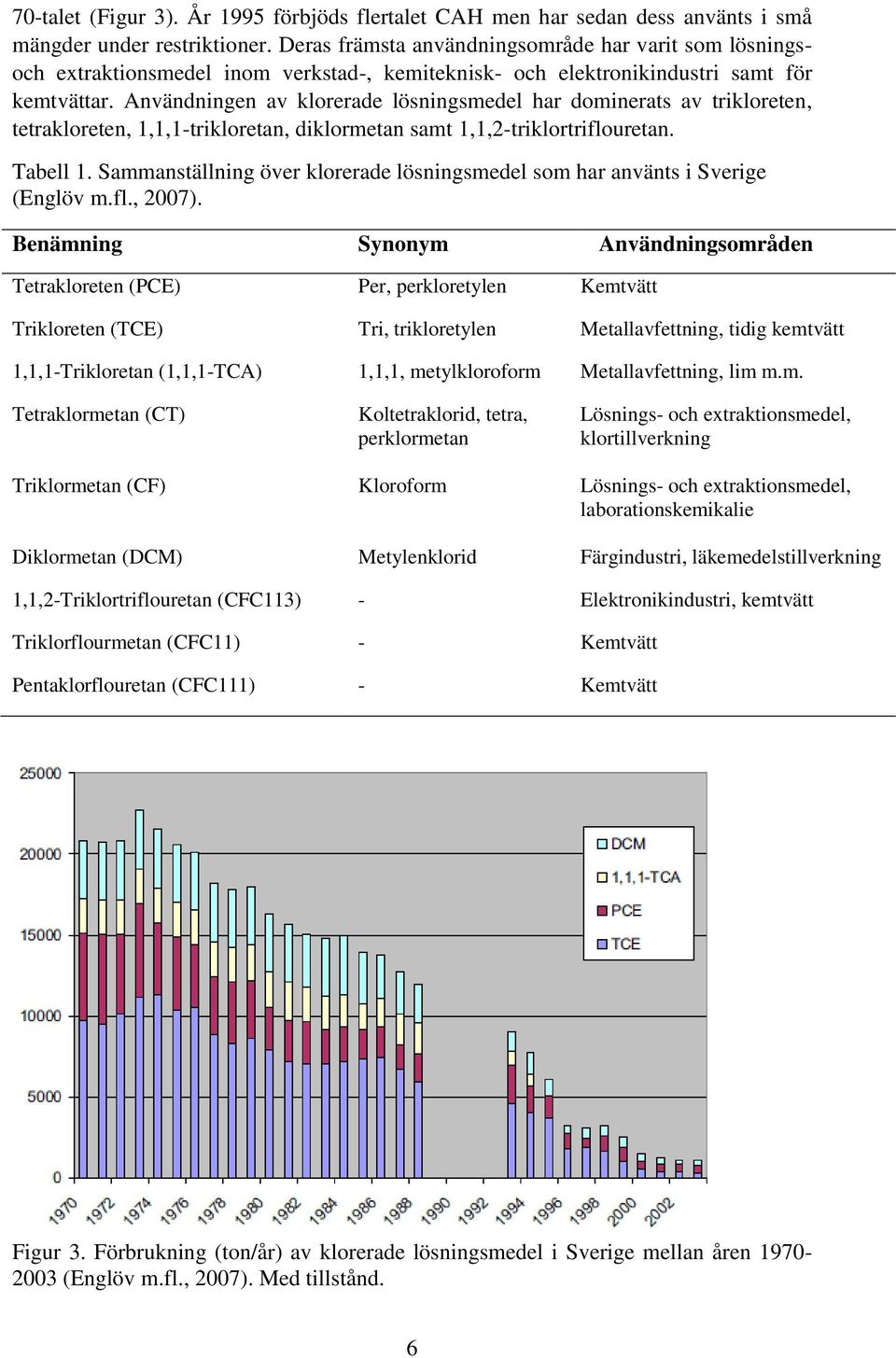 Användningen av klorerade lösningsmedel har dominerats av trikloreten, tetrakloreten, 1,1,1-trikloretan, diklormetan samt 1,1,2-triklortriflouretan. Tabell 1.