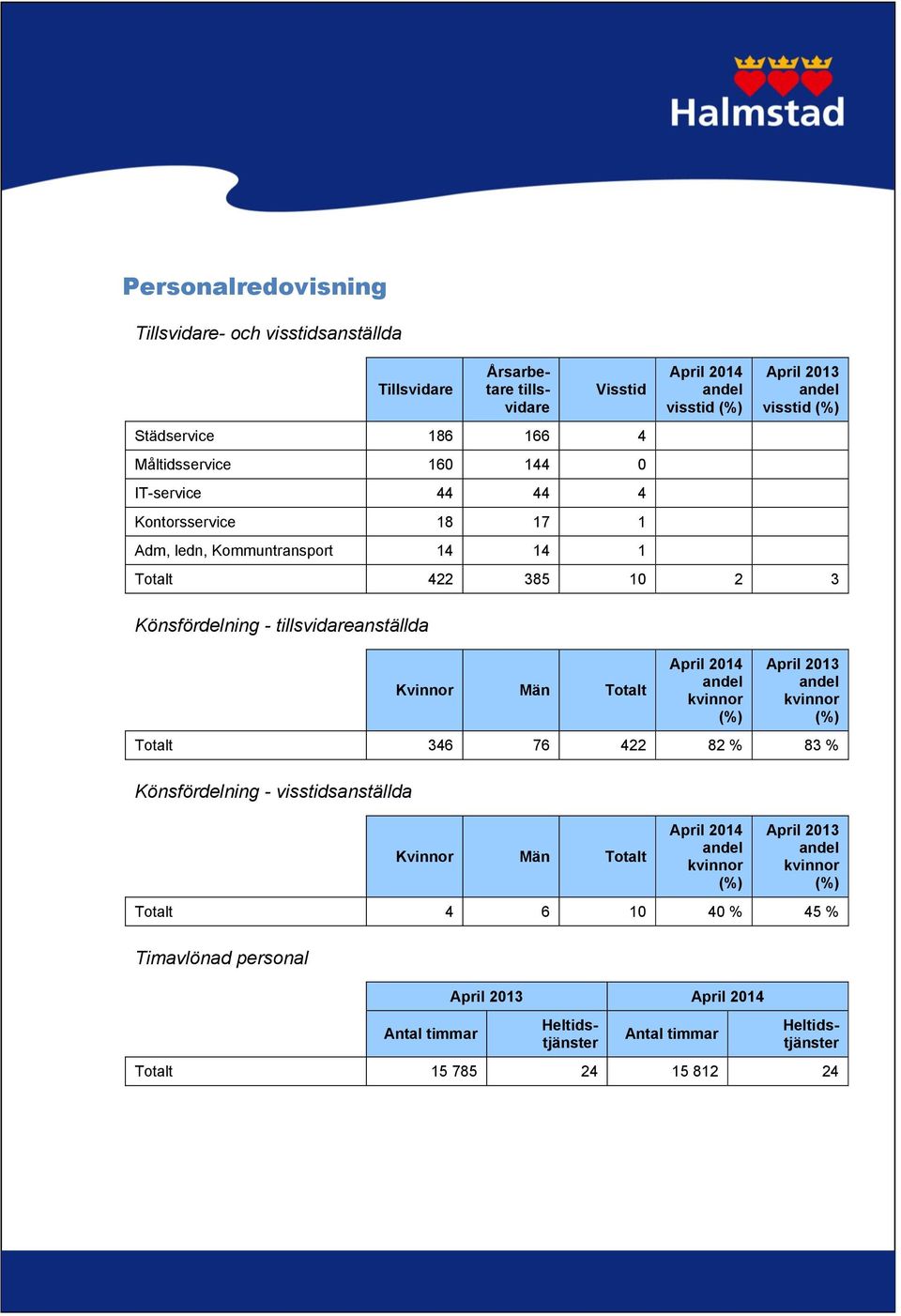 andel kvinnor (%) April 2013 andel kvinnor (%) Totalt 346 76 422 82 % 83 % Könsfördelning - visstidsanställda Kvinnor Män Totalt April 2014 andel kvinnor (%) April 2013 andel