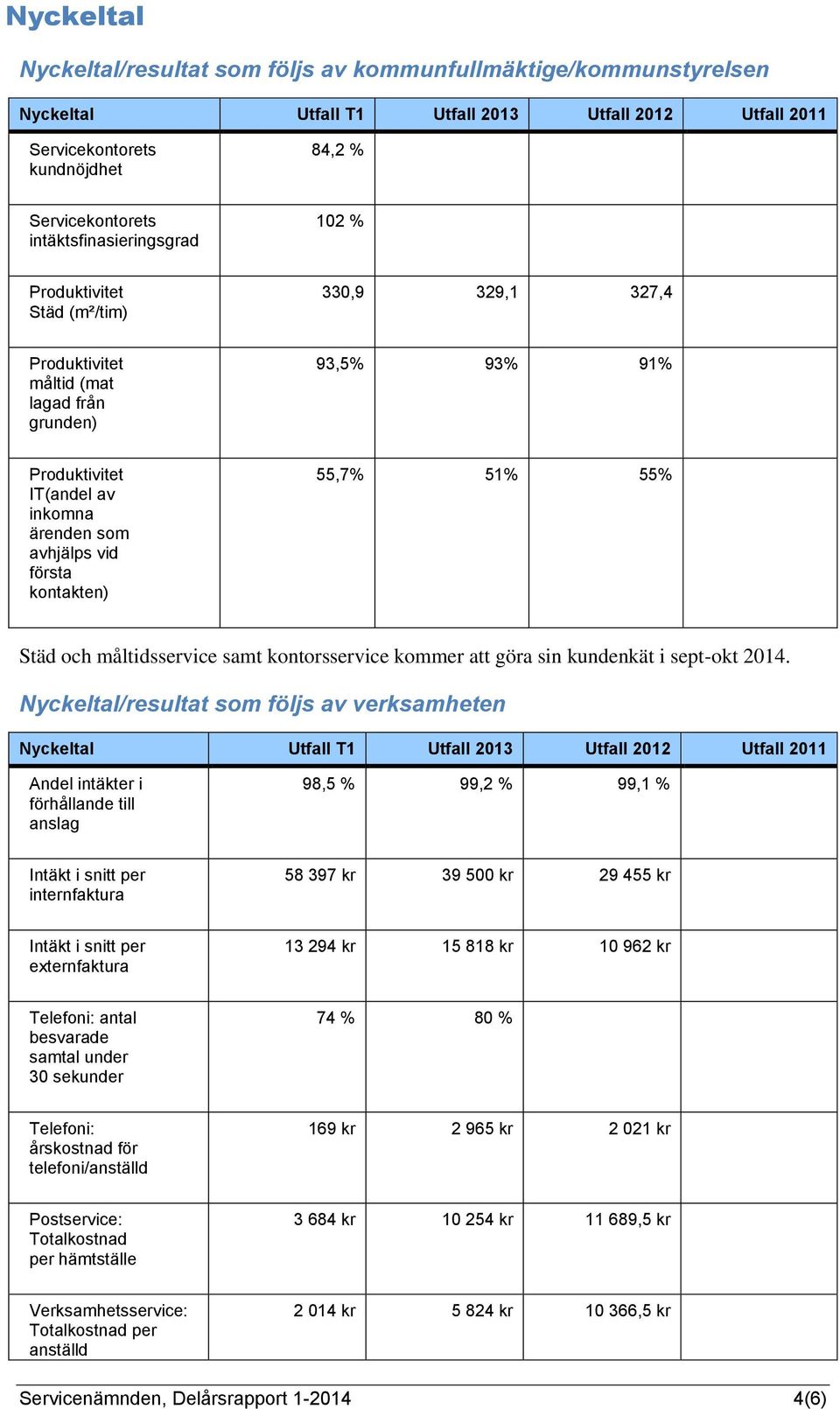 första kontakten) 55,7% 51% 55% Städ och måltidsservice samt kontorsservice kommer att göra sin kundenkät i sept-okt 2014.