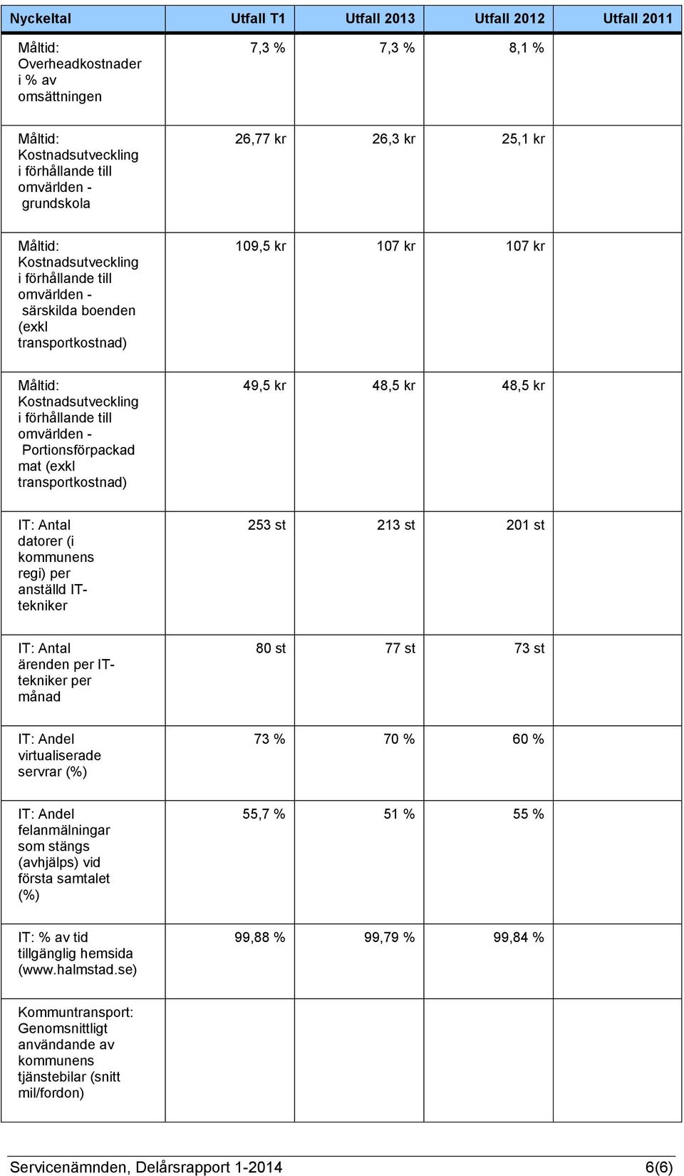 Portionsförpackad mat (exkl transportkostnad) 49,5 kr 48,5 kr 48,5 kr IT: Antal datorer (i kommunens regi) per anställd ITtekniker 253 st 213 st 201 st IT: Antal ärenden per ITtekniker per månad 80