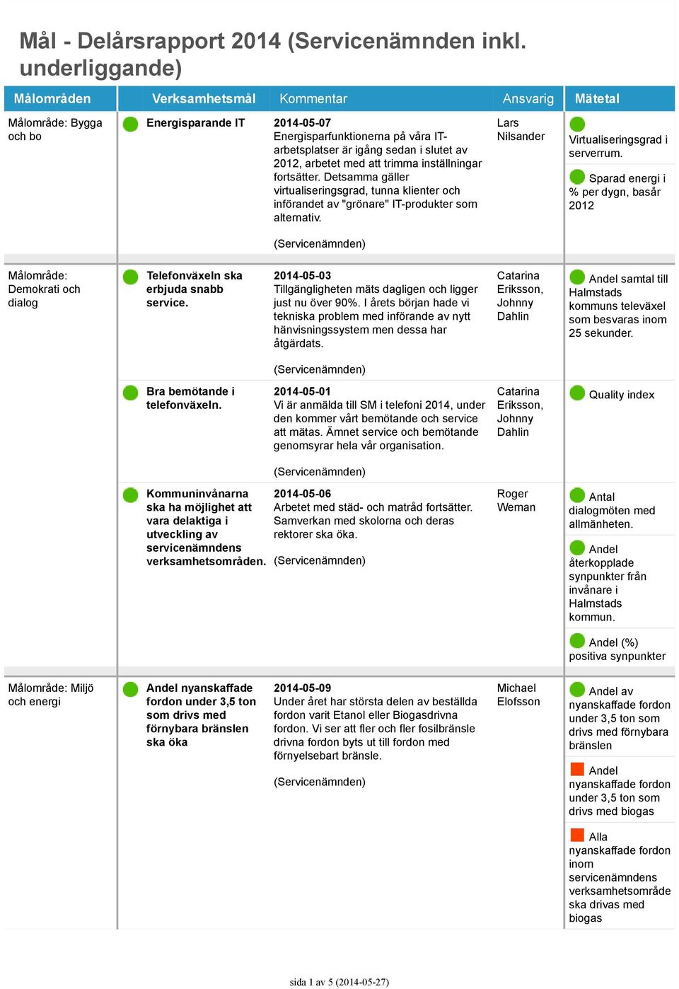 2012, arbetet med att trimma inställningar fortsätter. Detsamma gäller virtualiseringsgrad, tunna klienter och införandet av "grönare" IT-produkter som alternativ.