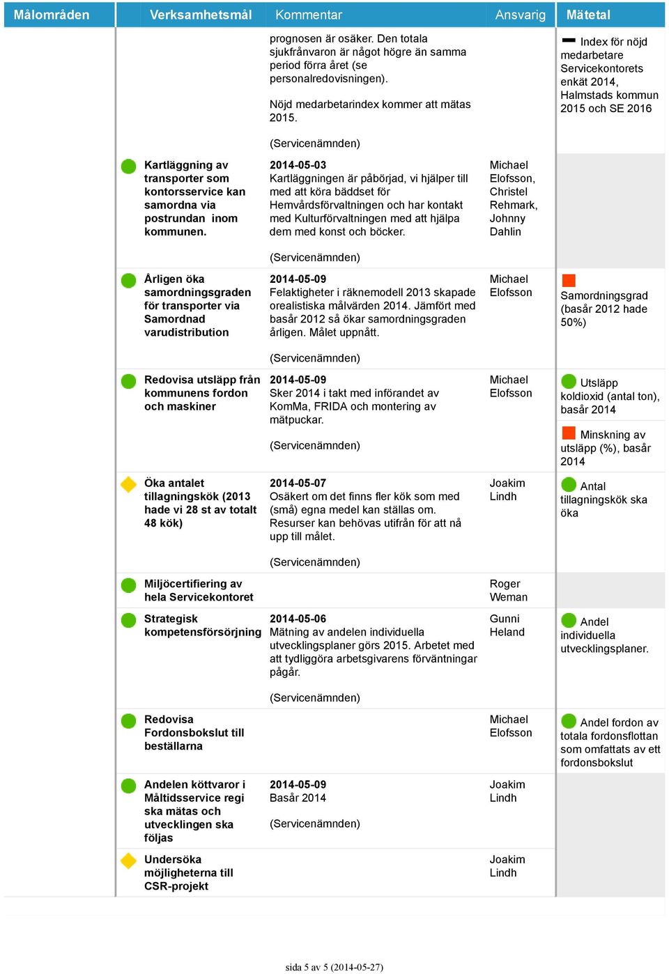 Index för nöjd medarbetare Servicekontorets enkät 2014, Halmstads kommun 2015 och SE 2016 Kartläggning av transporter som kontorsservice kan samordna via postrundan inom kommunen.