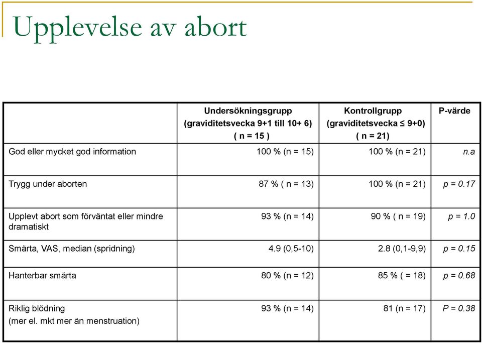 17 Upplevt abort som förväntat eller mindre dramatiskt 93 % (n = 14) 90 % ( n = 19) p = 1.0 Smärta, VAS, median (spridning) 4.9 (0,5-10) 2.