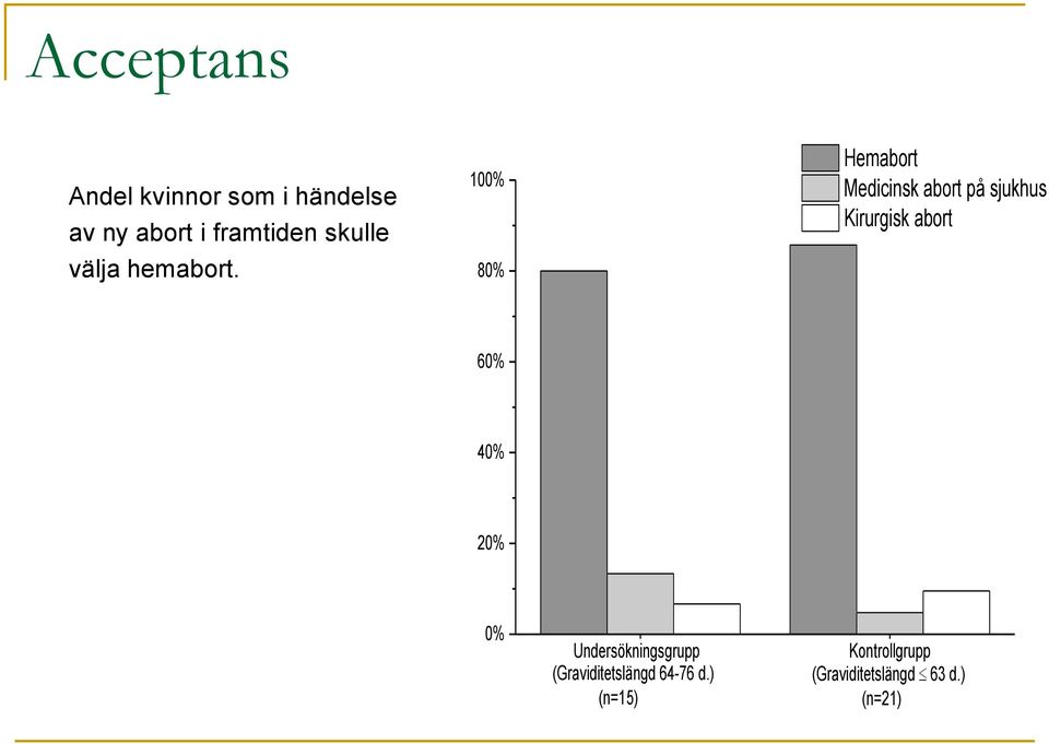 100% 80% Hemabort Medicinsk abort på sjukhus Kirurgisk abort 60%