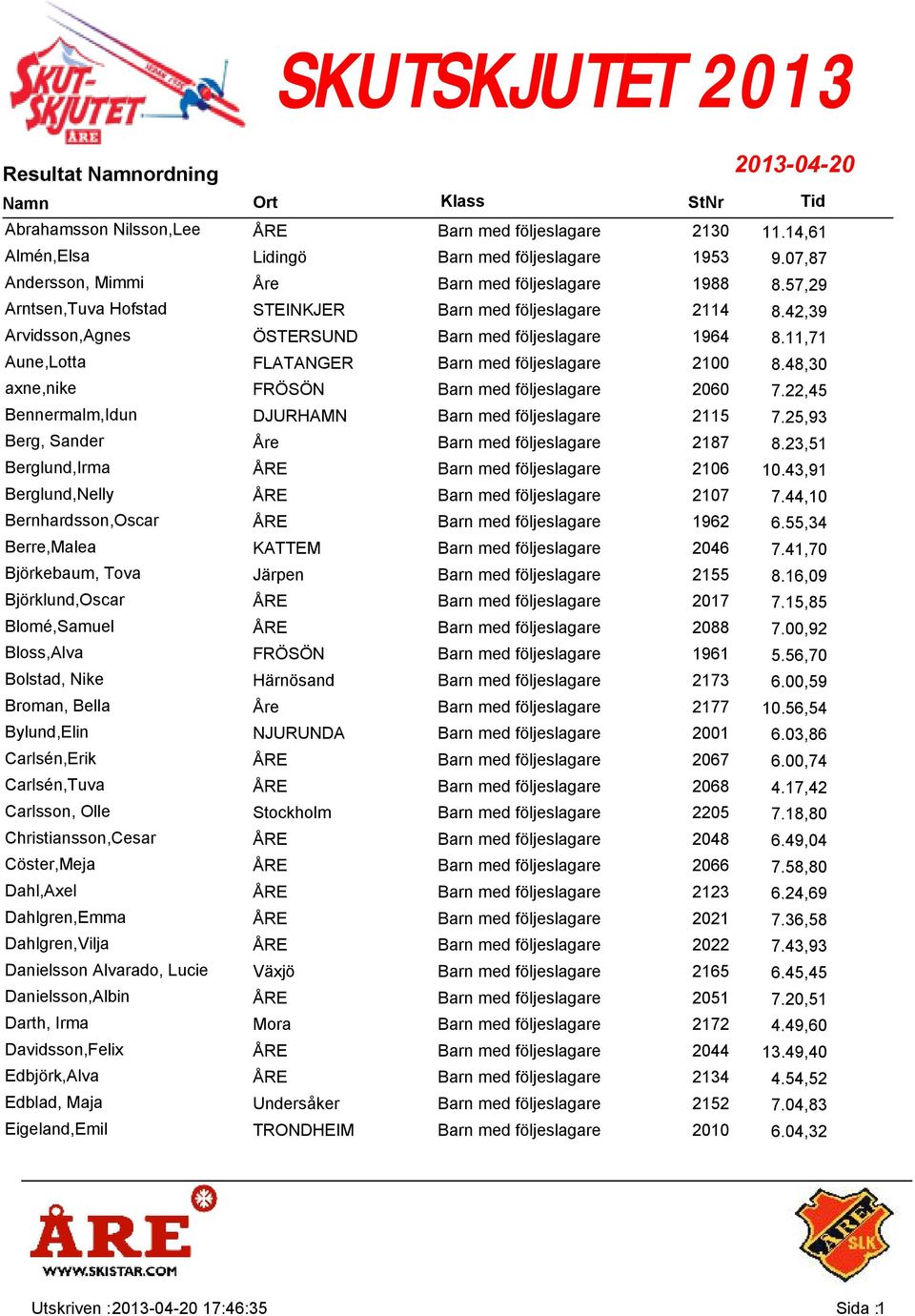 48,30 axne,nike FRÖSÖN Barn med följeslagare 2060 7.22,45 Bennermalm,Idun DJURHAMN Barn med följeslagare 2115 7.25,93 Berg, Sander Åre Barn med följeslagare 2187 8.