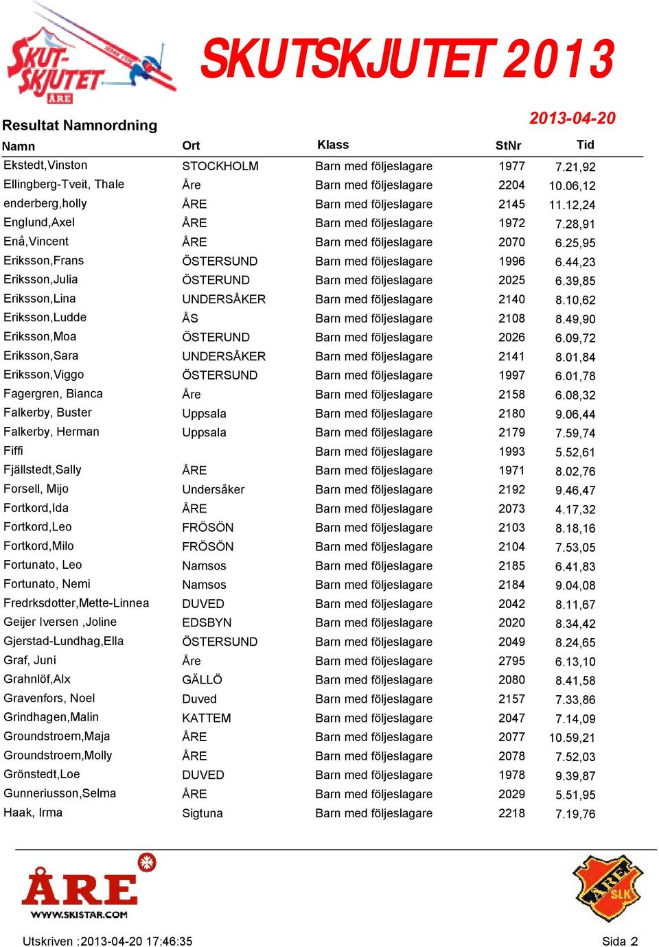 44,23 Eriksson,Julia ÖSTERUND Barn med följeslagare 2025 6.39,85 Eriksson,Lina UNDERSÅKER Barn med följeslagare 2140 8.10,62 Eriksson,Ludde ÅS Barn med följeslagare 2108 8.