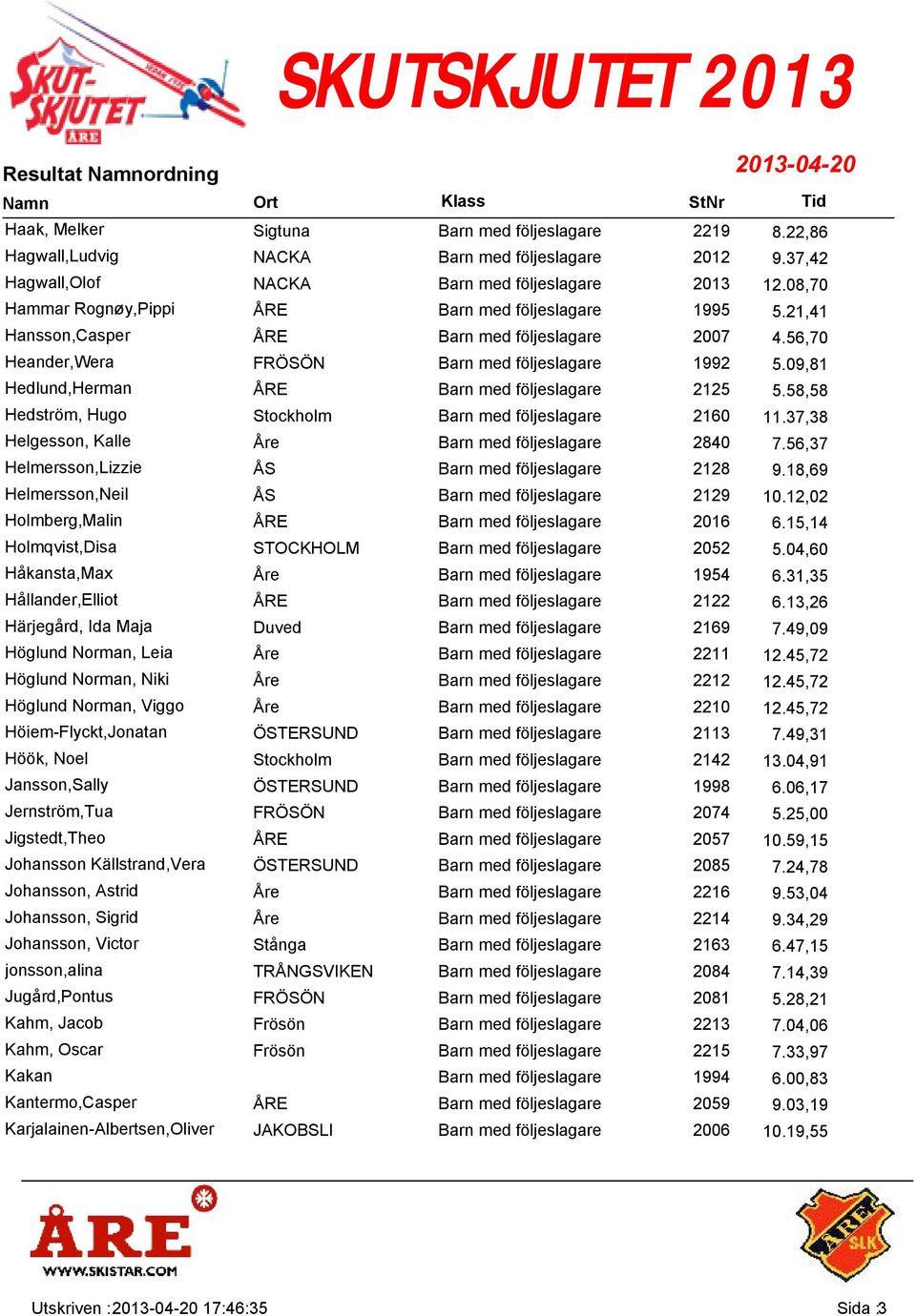 09,81 Hedlund,Herman ÅRE Barn med följeslagare 2125 5.58,58 Hedström, Hugo Stockholm Barn med följeslagare 2160 11.37,38 Helgesson, Kalle Åre Barn med följeslagare 2840 7.