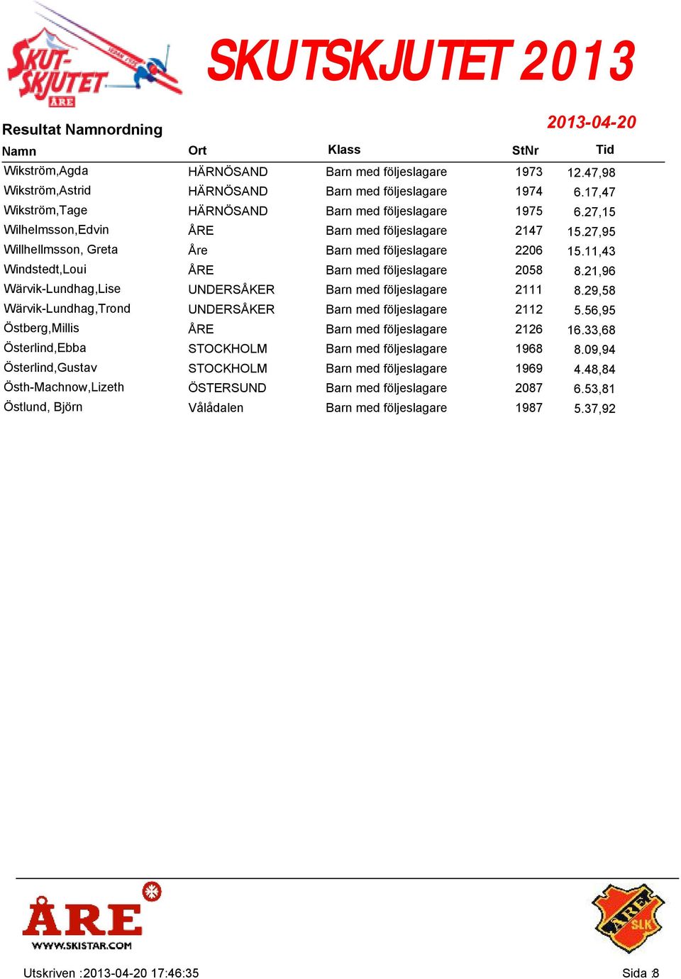 21,96 Wärvik-Lundhag,Lise UNDERSÅKER Barn med följeslagare 2111 8.29,58 Wärvik-Lundhag,Trond UNDERSÅKER Barn med följeslagare 2112 5.56,95 Östberg,Millis ÅRE Barn med följeslagare 2126 16.