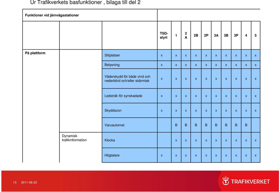 och/eller skärmtak x x x x x x x x x x Ledstråk för synskadade x x x x x x x x x x Skyddszon x x x x x x x x x x