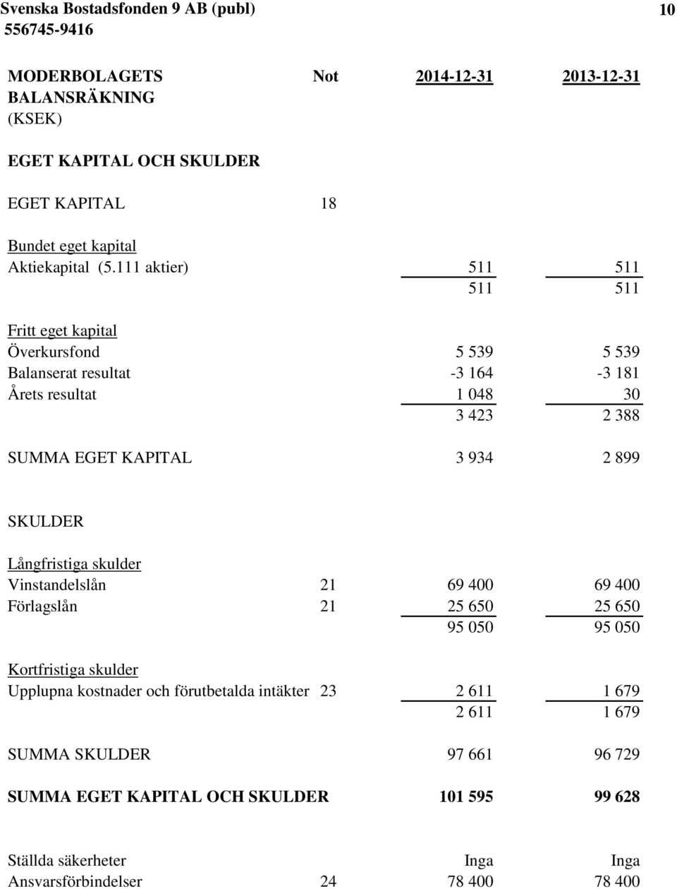 3 934 2 899 SKULDER Långfristiga skulder Vinstandelslån 21 69 400 69 400 Förlagslån 21 25 650 25 650 95 050 95 050 Kortfristiga skulder Upplupna kostnader och