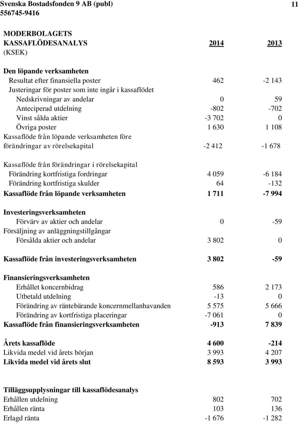 förändringar i rörelsekapital Förändring kortfristiga fordringar 4 059-6 184 Förändring kortfristiga skulder 64-132 Kassaflöde från löpande verksamheten 1 711-7 994 Investeringsverksamheten Förvärv