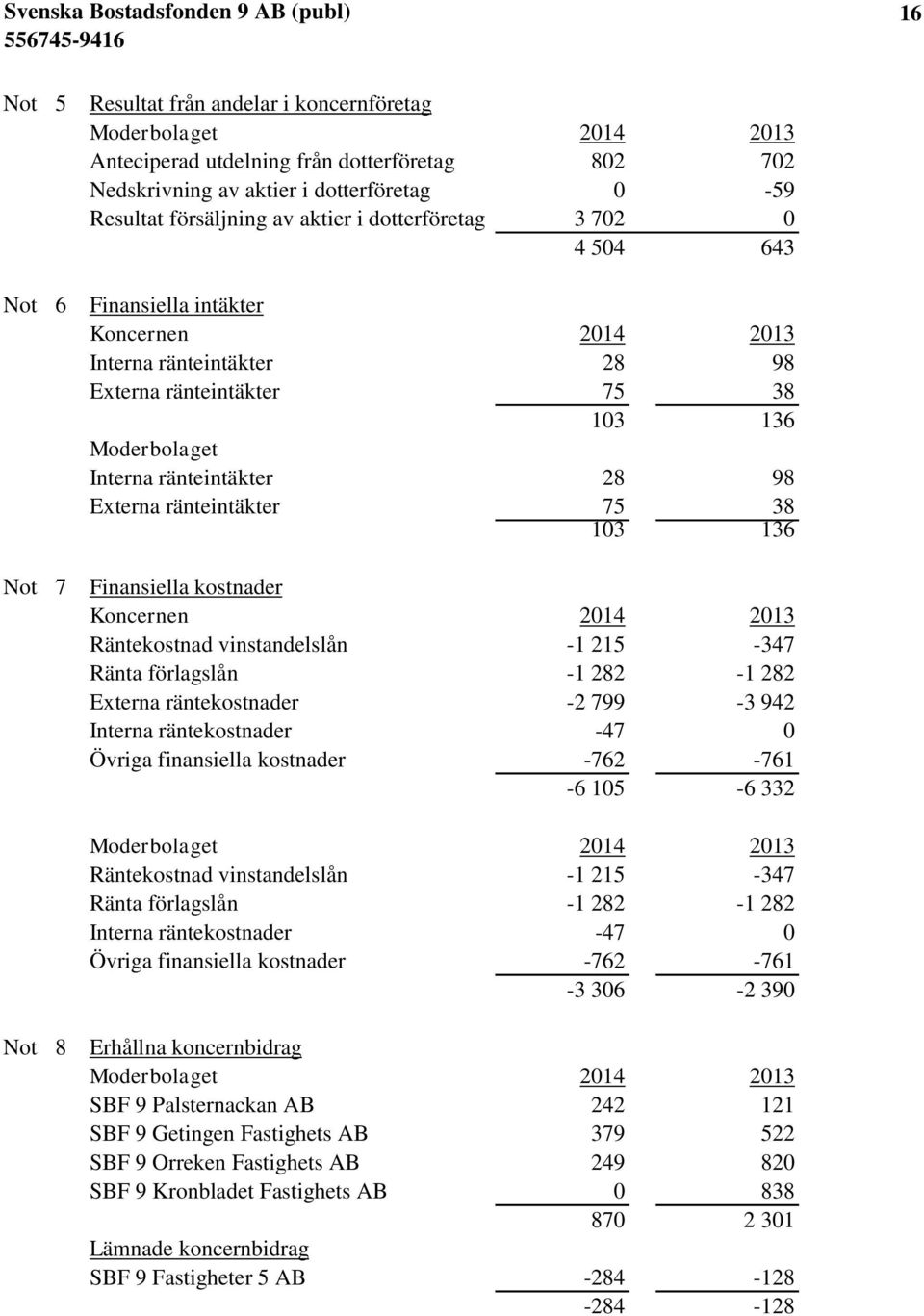 ränteintäkter 75 38 103 136 7 Finansiella kostnader Koncernen 2014 2013 Räntekostnad vinstandelslån -1 215-347 Ränta förlagslån -1 282-1 282 Externa räntekostnader -2 799-3 942 Interna räntekostnader