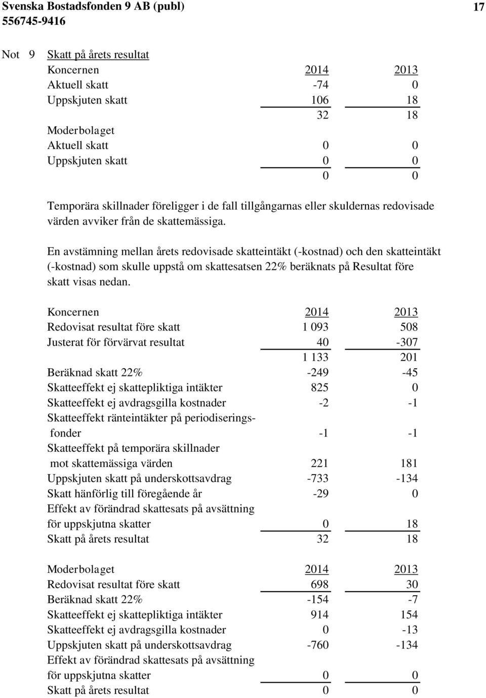 En avstämning mellan årets redovisade skatteintäkt (-kostnad) och den skatteintäkt (-kostnad) som skulle uppstå om skattesatsen 22% beräknats på Resultat före skatt visas nedan.