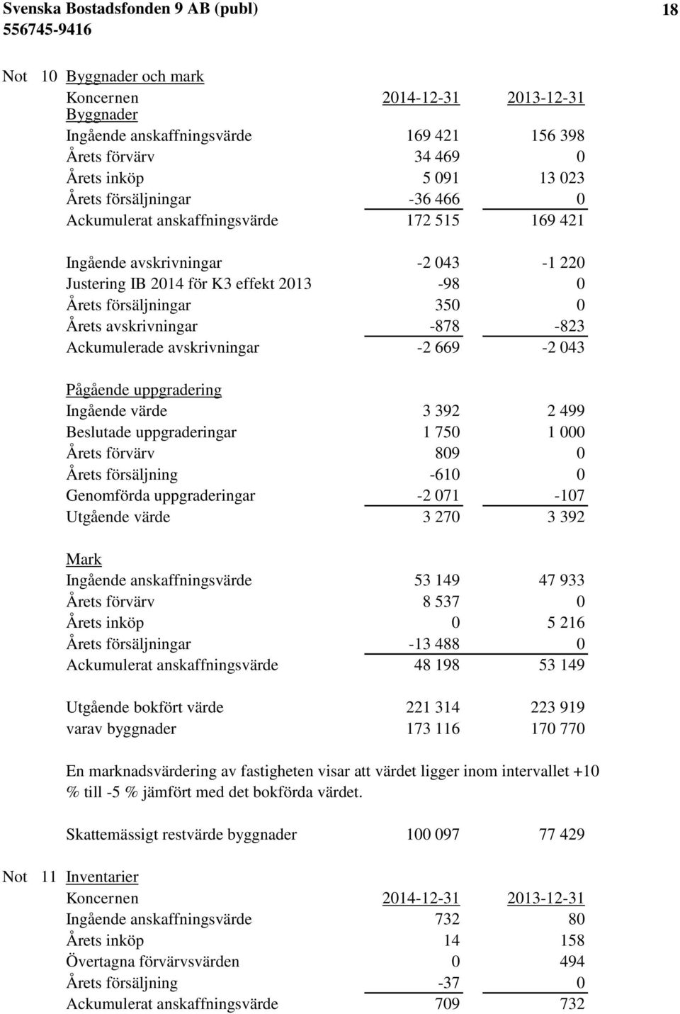 669-2 043 Pågående uppgradering Ingående värde 3 392 2 499 Beslutade uppgraderingar 1 750 1 000 Årets förvärv 809 0 Årets försäljning -610 0 Genomförda uppgraderingar -2 071-107 Utgående värde 3 270