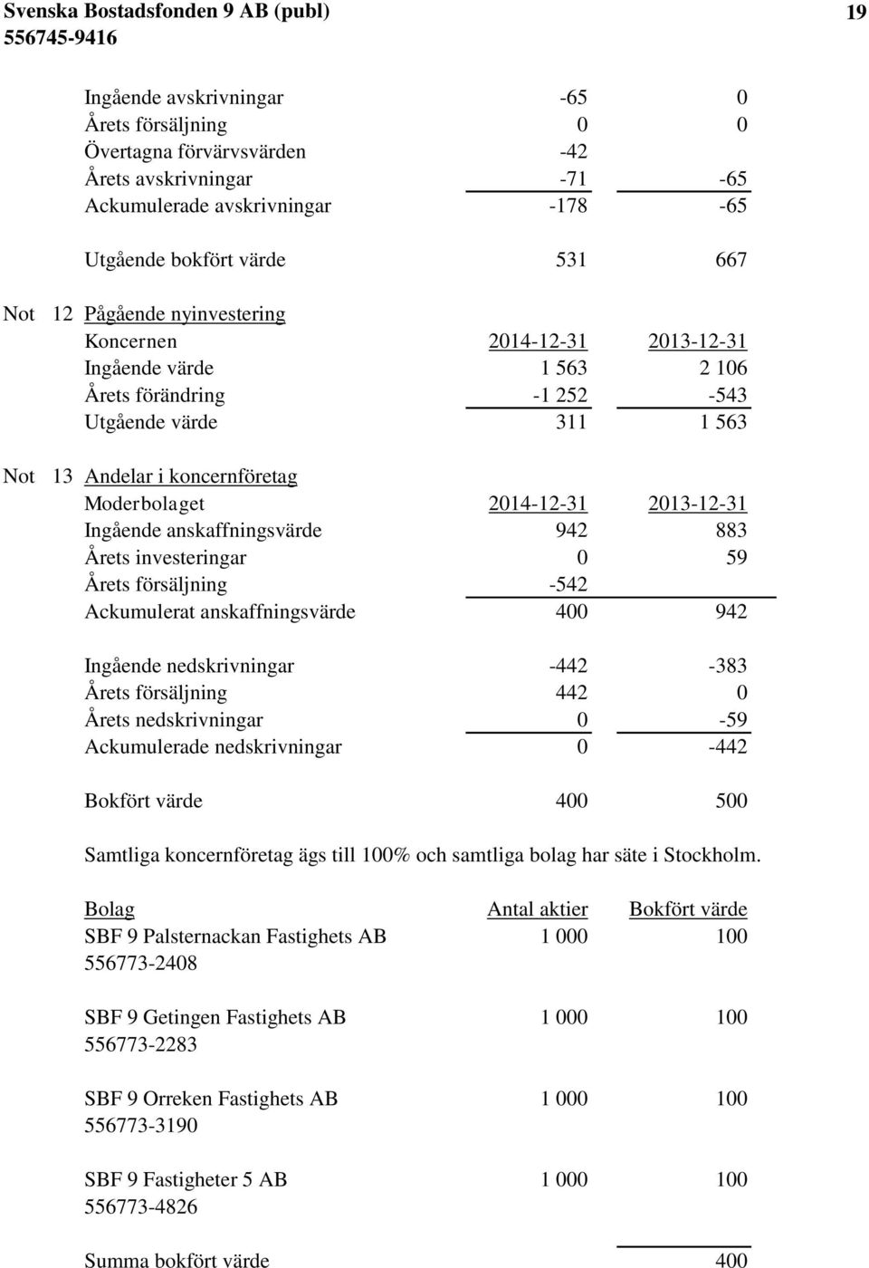 anskaffningsvärde 942 883 Årets investeringar 0 59 Årets försäljning -542 Ackumulerat anskaffningsvärde 400 942 Ingående nedskrivningar -442-383 Årets försäljning 442 0 Årets nedskrivningar 0-59