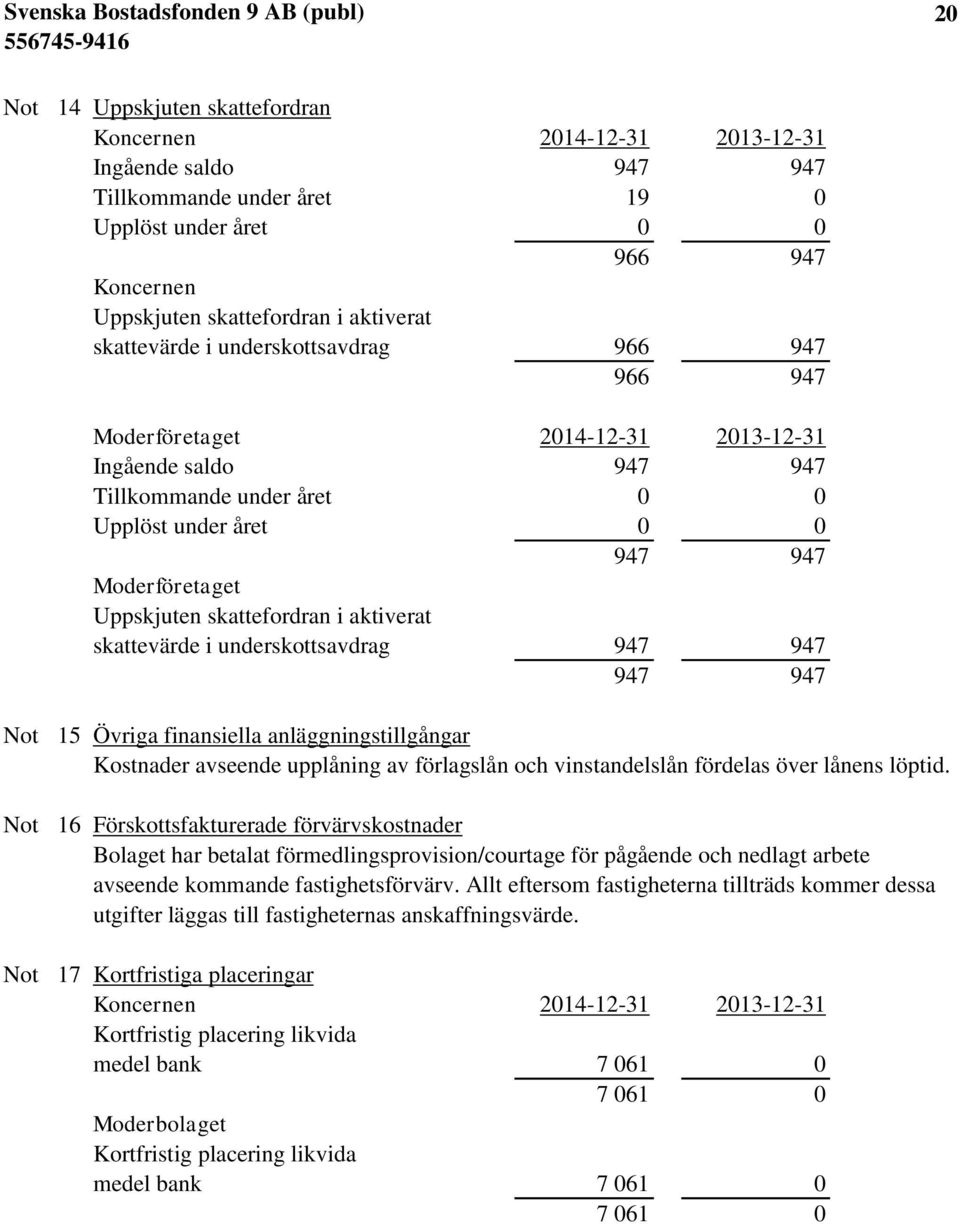 skattefordran i aktiverat skattevärde i underskottsavdrag 947 947 947 947 15 Övriga finansiella anläggningstillgångar Kostnader avseende upplåning av förlagslån och vinstandelslån fördelas över