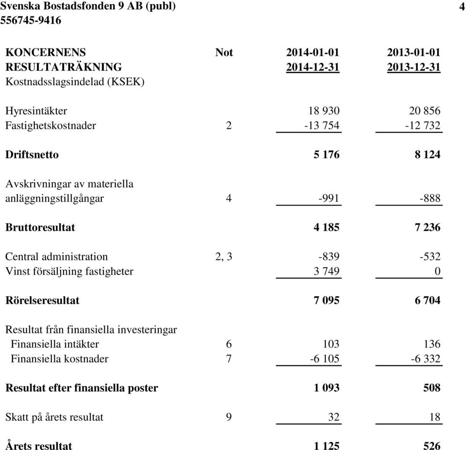 236 Central administration 2, 3-839 -532 Vinst försäljning fastigheter 3 749 0 Rörelseresultat 7 095 6 704 Resultat från finansiella investeringar