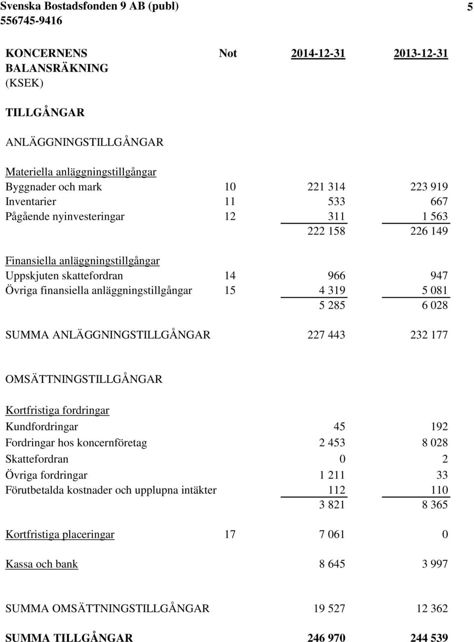 ANLÄGGNINGSTILLGÅNGAR 227 443 232 177 OMSÄTTNINGSTILLGÅNGAR Kortfristiga fordringar Kundfordringar 45 192 Fordringar hos koncernföretag 2 453 8 028 Skattefordran 0 2 Övriga fordringar 1 211 33